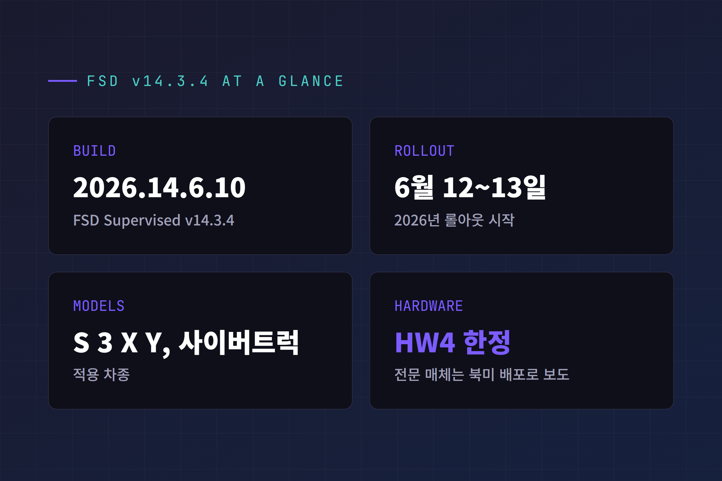 테슬라 FSD v14.3.4 버전 정보 요약. 소프트웨어 빌드 2026.14.6.10, 6월 12~13일 롤아웃, 적용 차종, HW4 한정