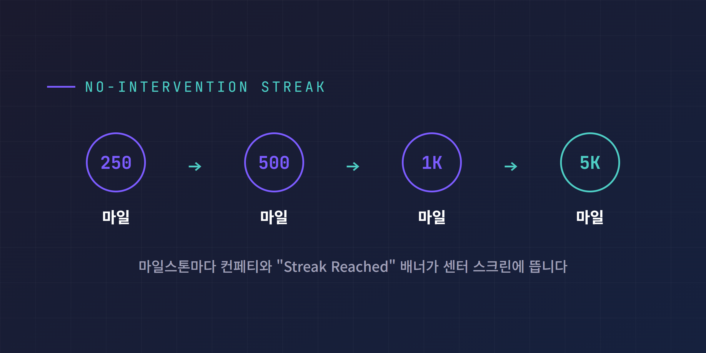 테슬라 무개입 스트릭 마일스톤 250 500 1000 5000마일 단계와 컨페티 축하 배너 안내