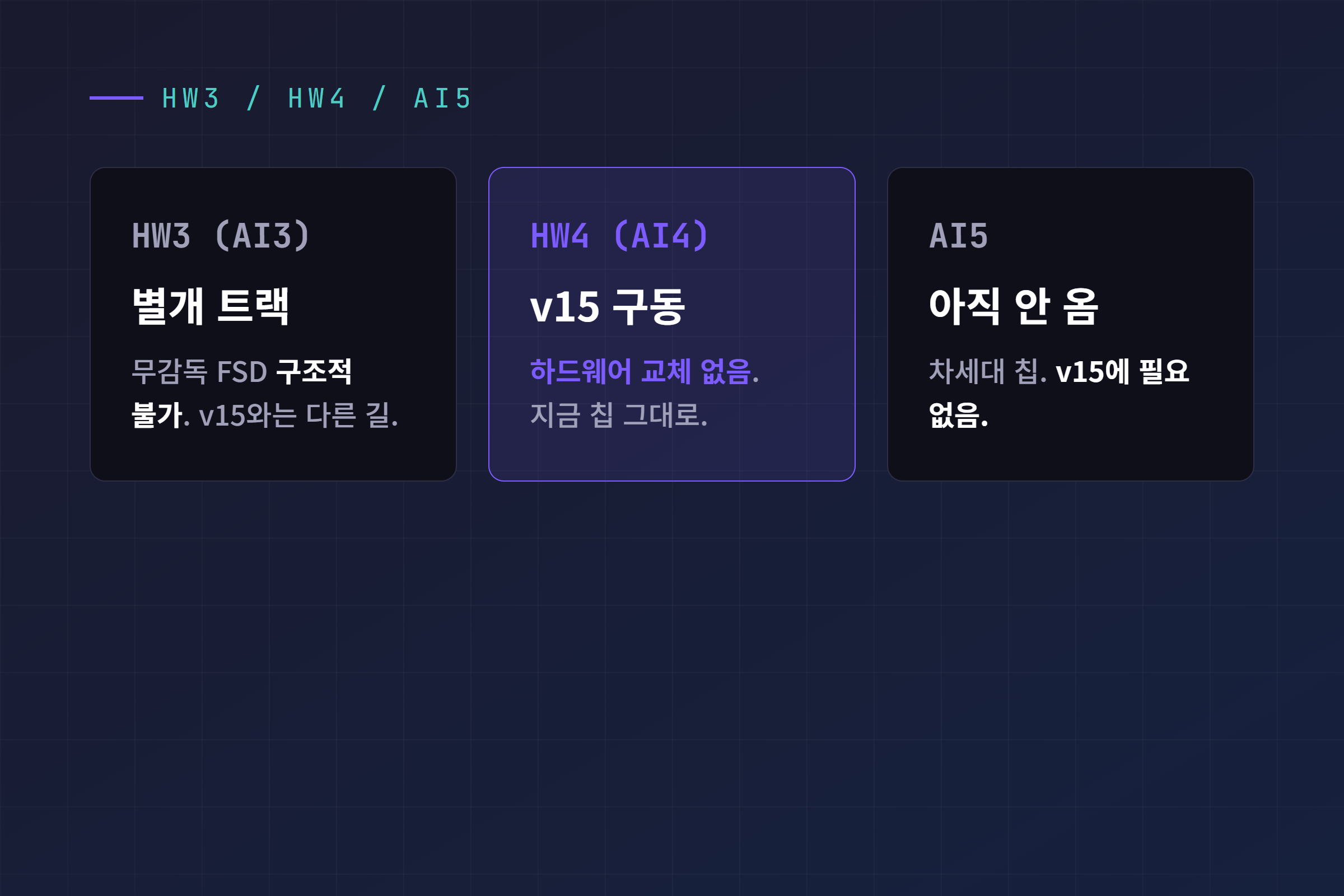 HW3, HW4, AI5 세 칩의 관계 정리. HW4는 v15 구동에 하드웨어 교체 없음, AI5는 v15에 필요 없음, HW3는 별개 트랙