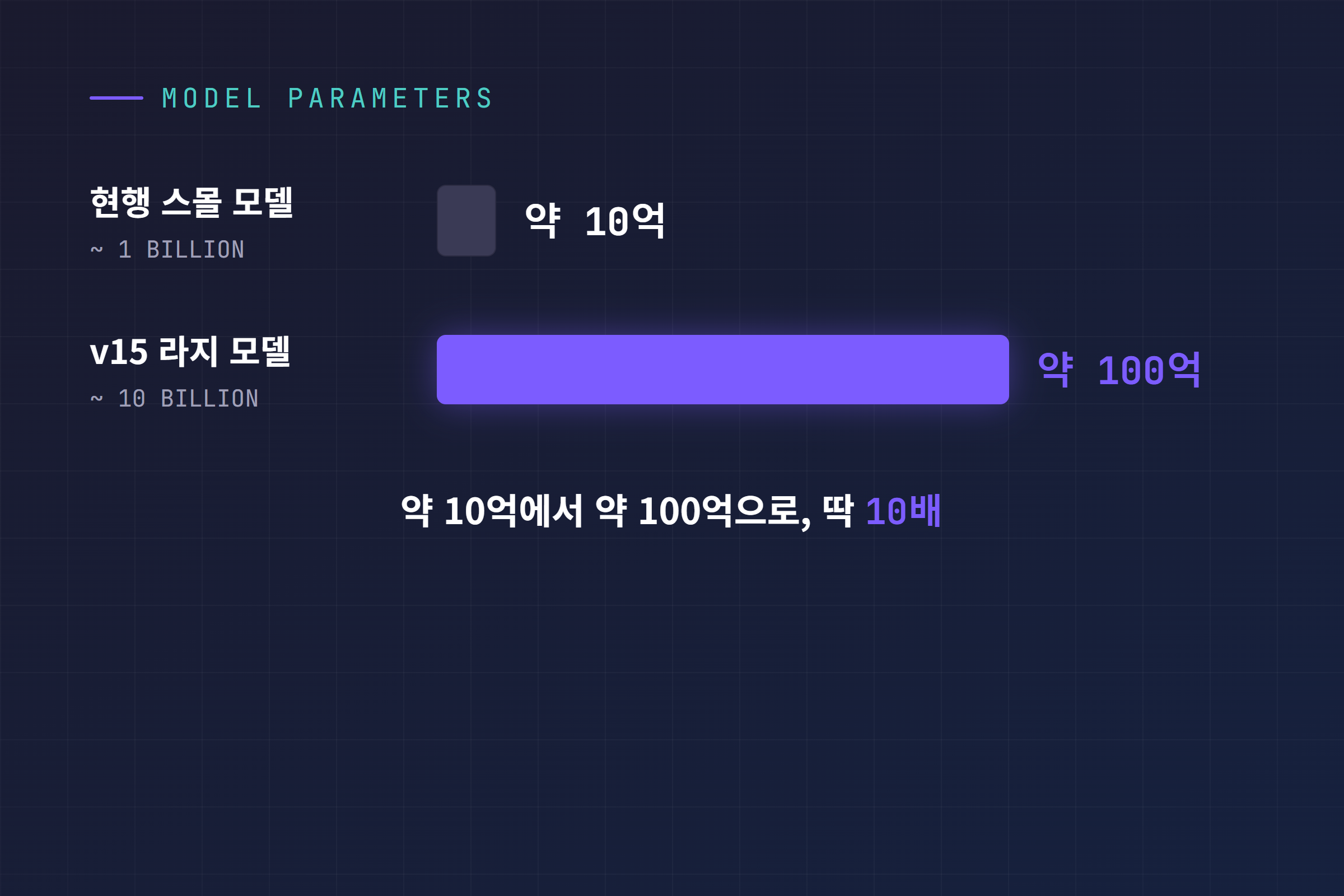 약 10억 파라미터 현행 스몰 모델과 약 100억 파라미터 v15 라지 모델의 10배 차이 막대 비교