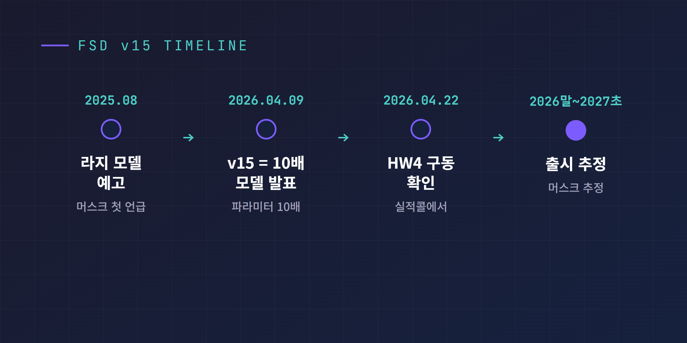 FSD v15 타임라인. 2025년 8월 라지 모델 예고, 2026년 4월 9일 10배 모델 발표, 4월 22일 HW4 구동 확인, 2026년 말에서 2027년 초 출시 추정