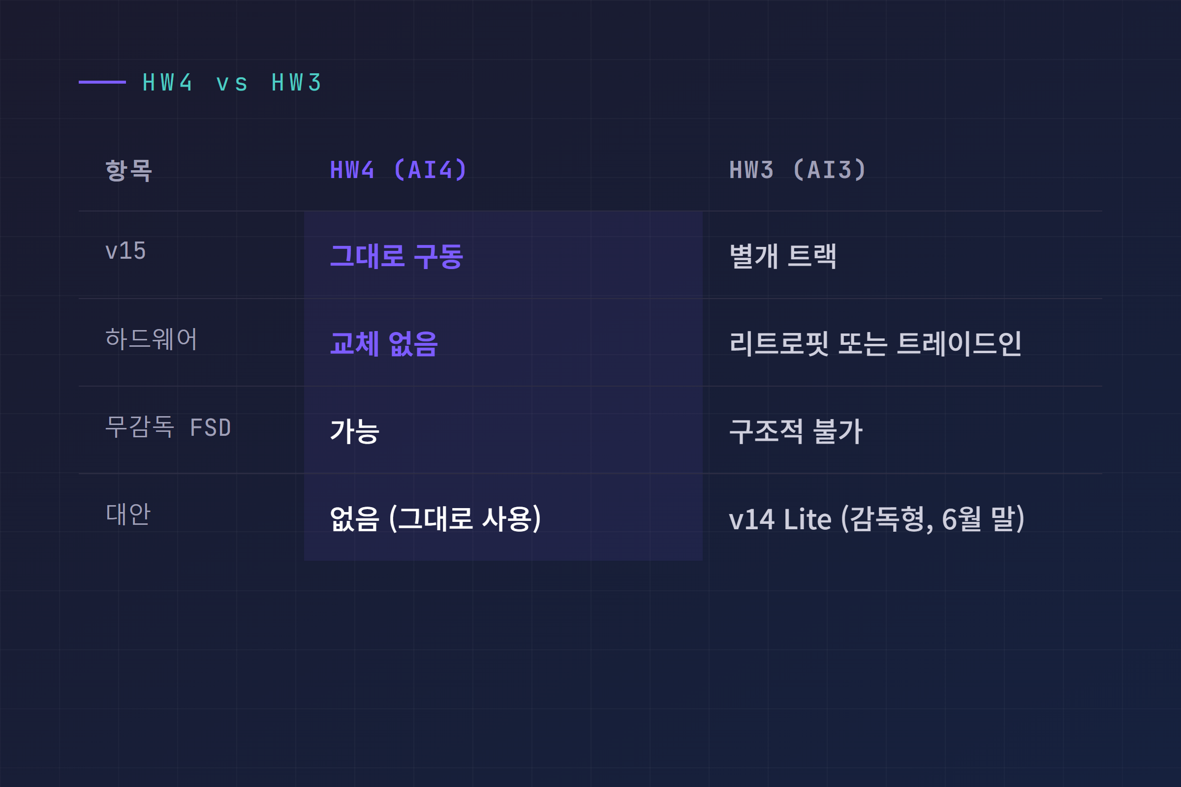 HW4와 HW3 비교표. HW4는 v15 그대로 구동하고 하드웨어 교체 없음, HW3는 무감독 불가에 리트로핏 또는 트레이드인, v14 Lite는 감독형 6월 말