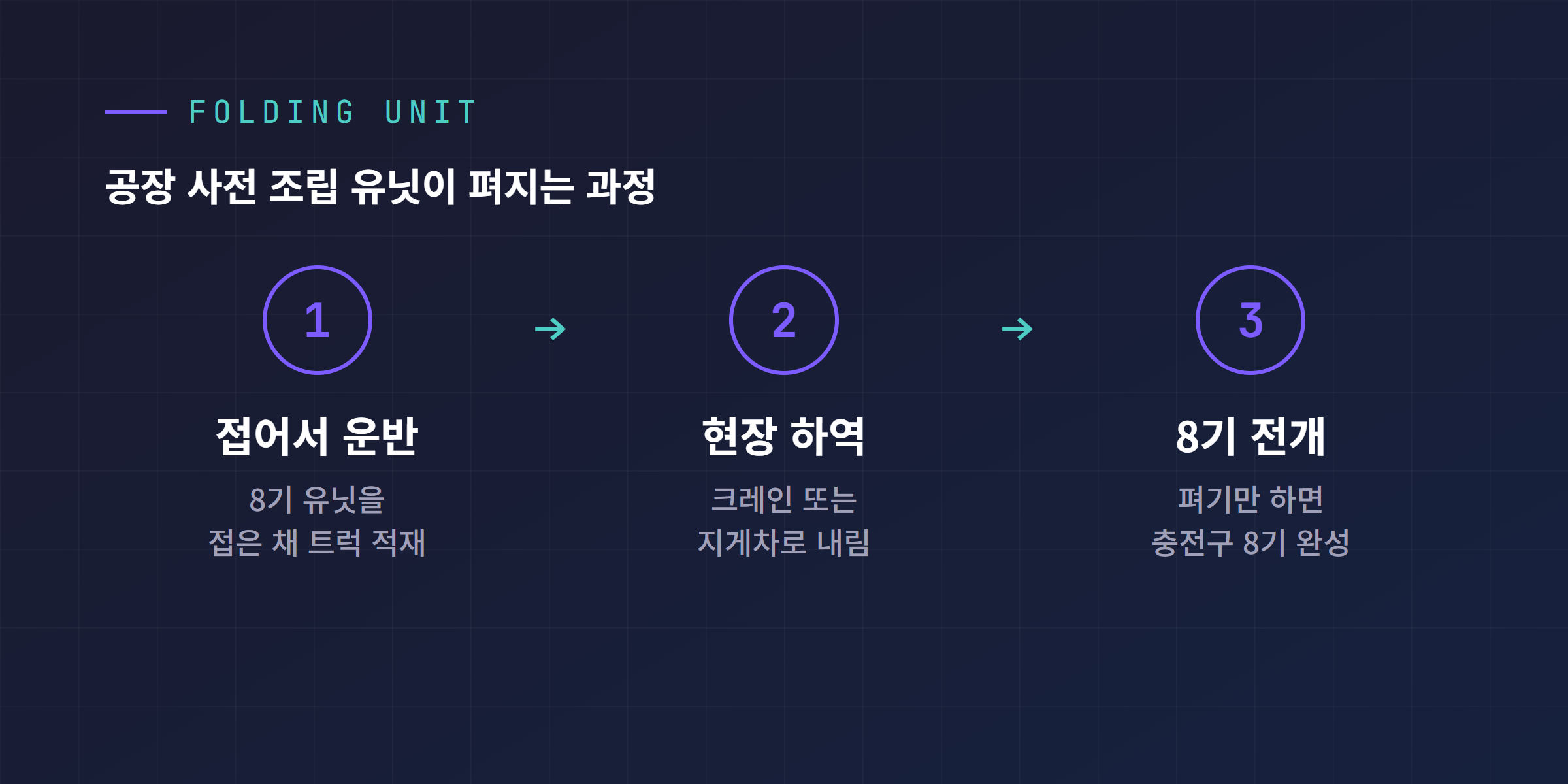 접이식 FU 슈퍼차저가 트럭에서 접힌 상태로 운반된 뒤 현장에서 8기로 펼쳐지는 단계별 개념도