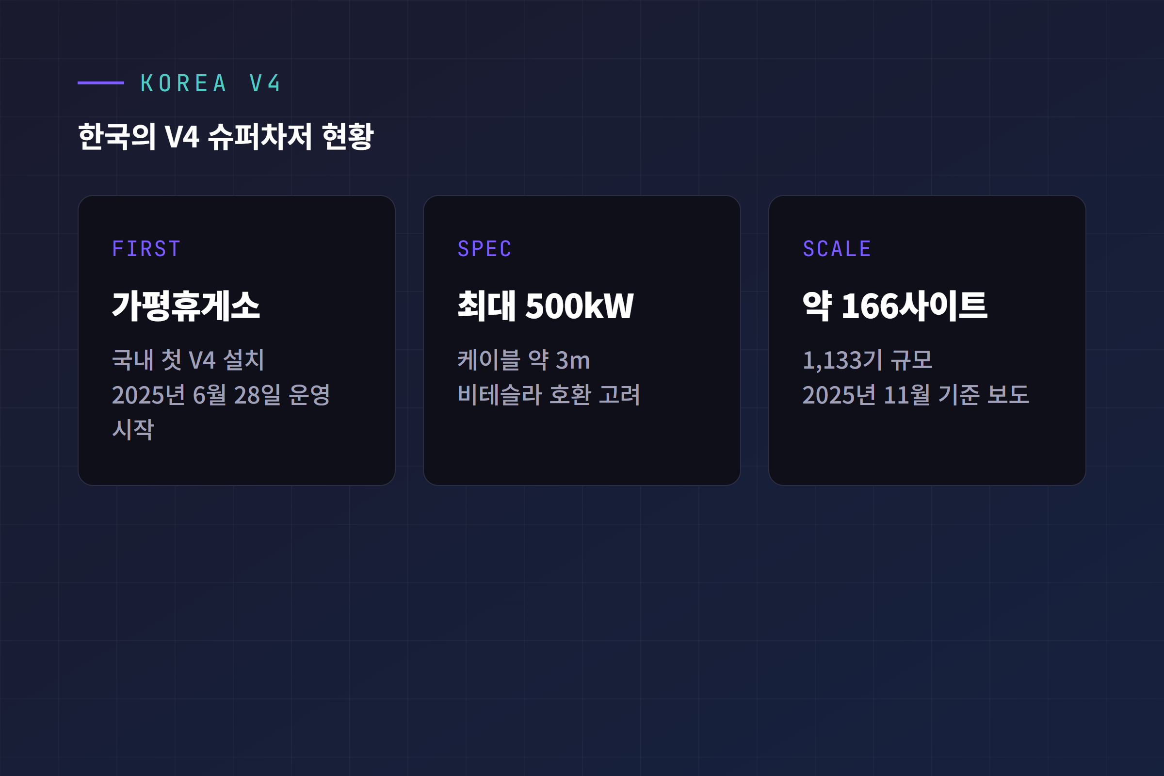 한국 가평휴게소에 설치된 V4 슈퍼차저 현황 정리