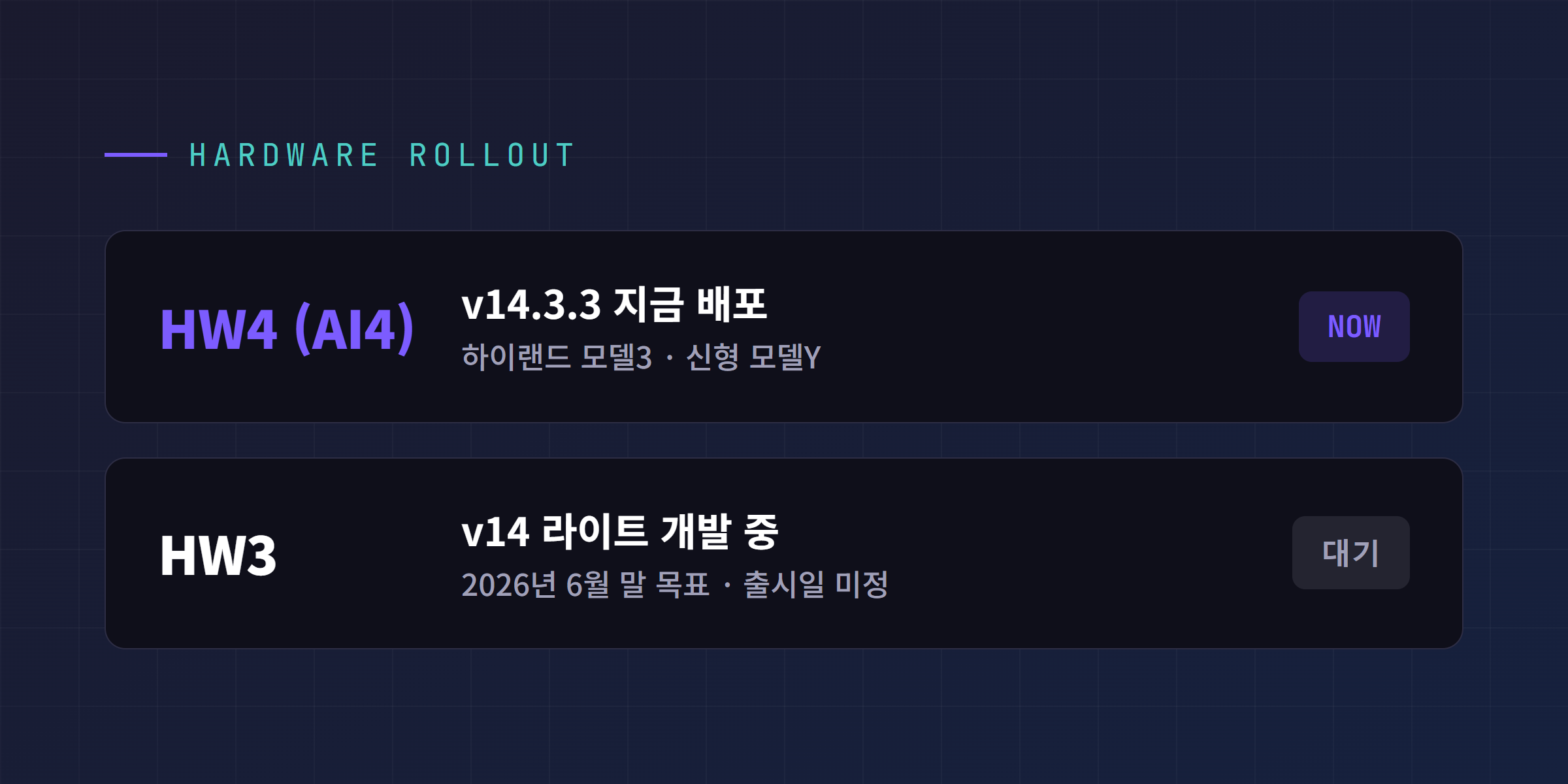 HW4 차량은 v14.3.3을 지금 받고 HW3는 v14 라이트를 6월 말 목표로 대기 중인 상황 정리