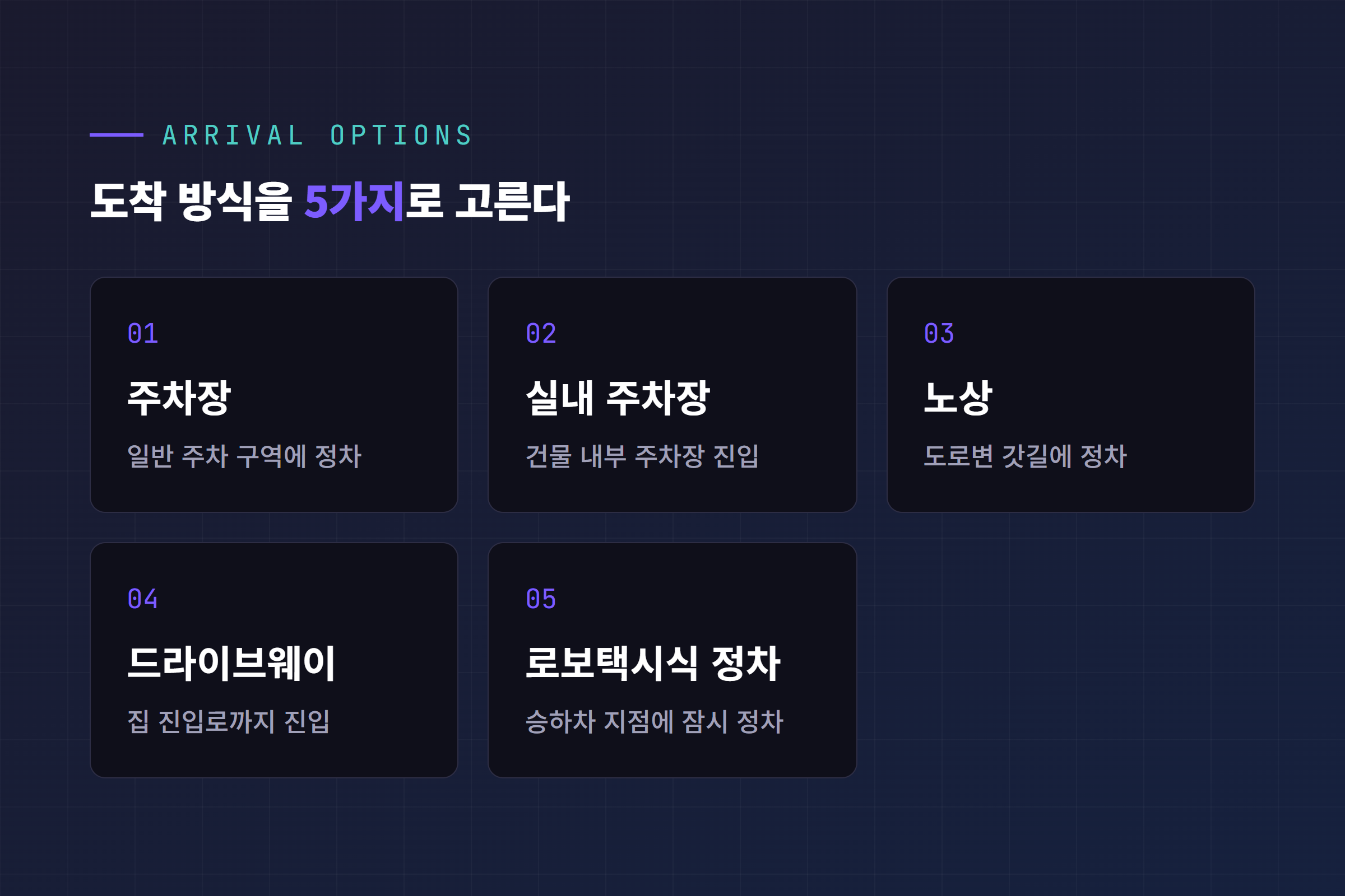 FSD 도착 옵션 5종(주차장·실내주차장·노상·드라이브웨이·로보택시식 정차)을 카드로 정리한 인포그래픽