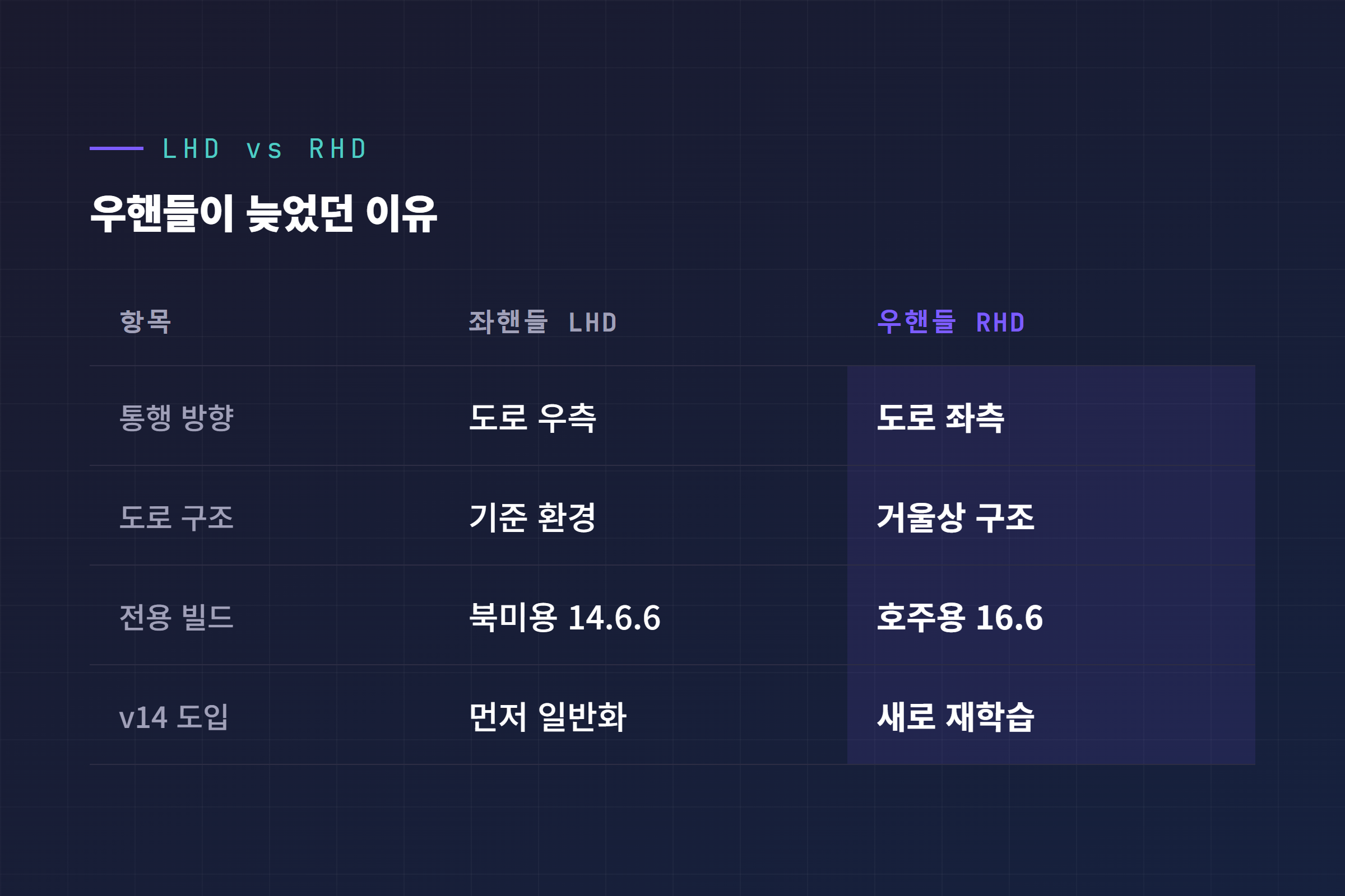 좌핸들 LHD와 우핸들 RHD의 통행 방향·도로 구조·전용 빌드 차이를 정리한 비교 표