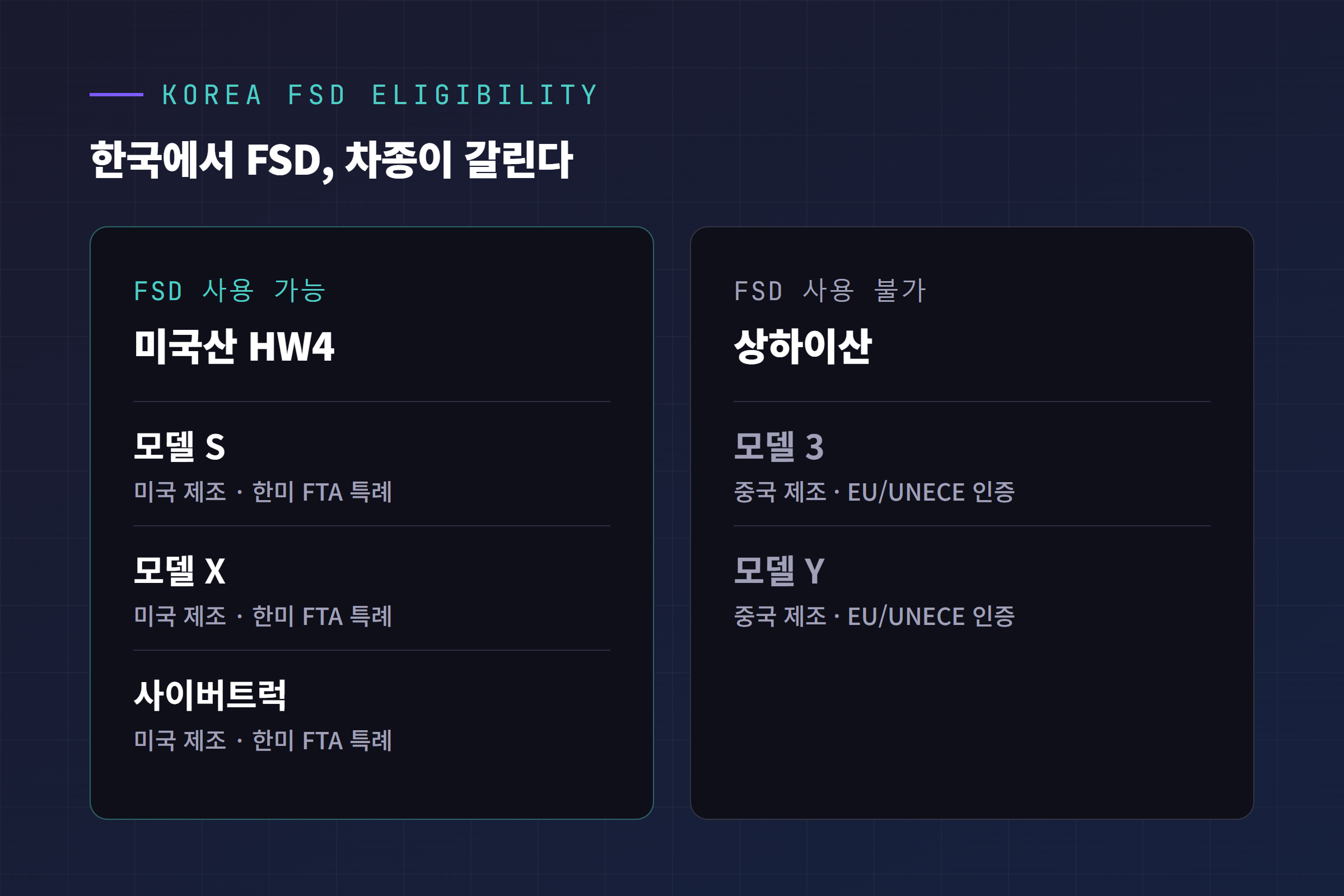 한국에서 FSD 사용 가능한 미국산 HW4 모델S·X·사이버트럭과 불가한 상하이산 모델3·Y를 좌우로 나눈 비교 표