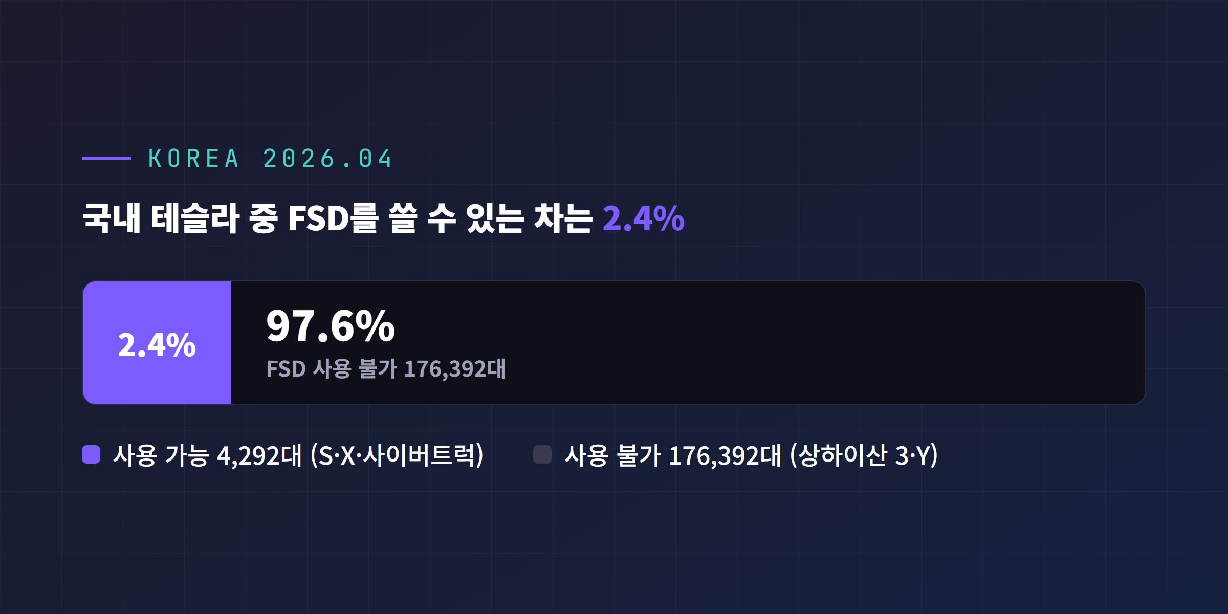 한국에서 FSD 사용 가능 4,292대(2.4%)와 불가 176,392대(97.6%)의 비율을 보여주는 막대 그래프