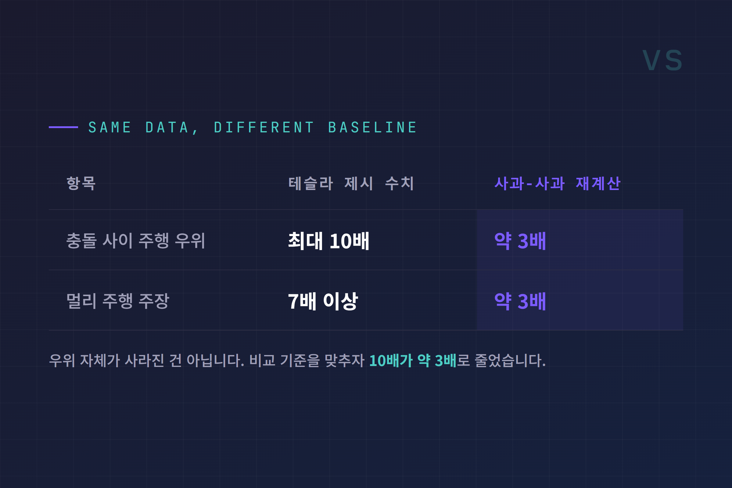 테슬라 제시 수치 최대 10배와 연구자 사과-사과 재계산값 약 3배를 대비한 비교표