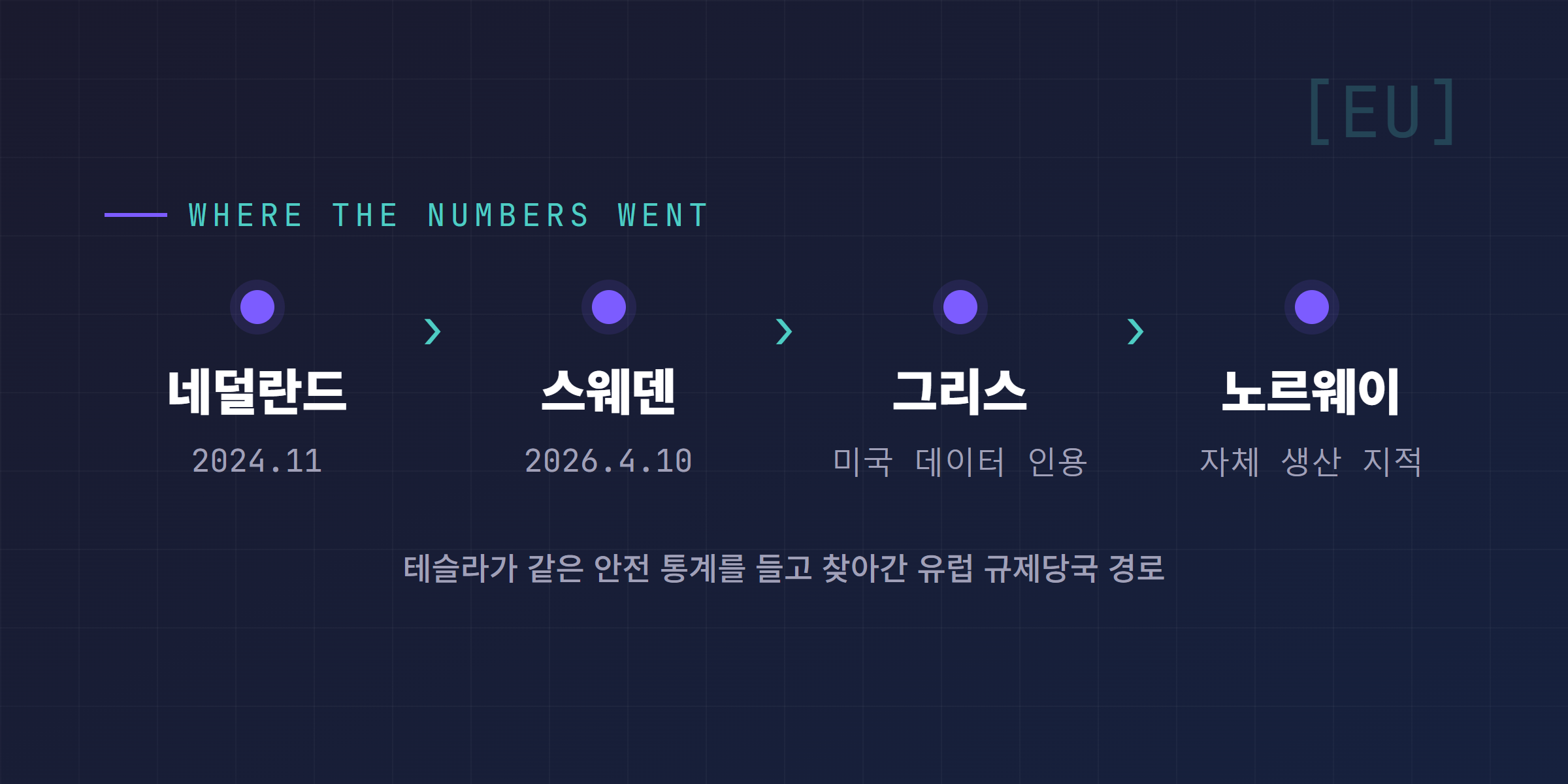 테슬라가 FSD 안전 통계를 제출한 유럽 규제당국 경로: 네덜란드 2024.11, 스웨덴 2026.4.10, 그리스, 노르웨이