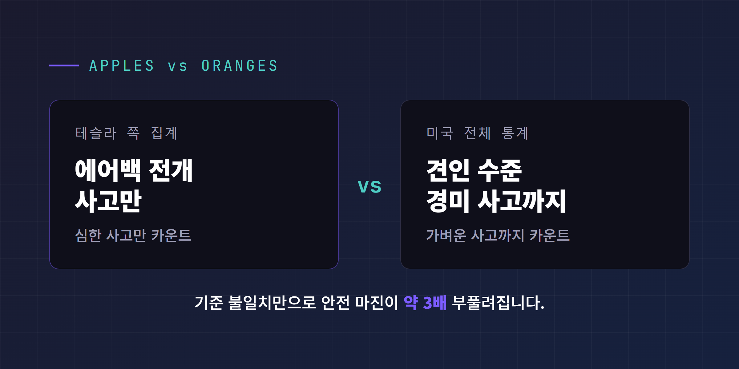 에어백 전개 사고만 센 테슬라 쪽과 견인 수준 경미 사고까지 포함한 미국 전체 통계의 기준 불일치로 약 3배 부풀려짐