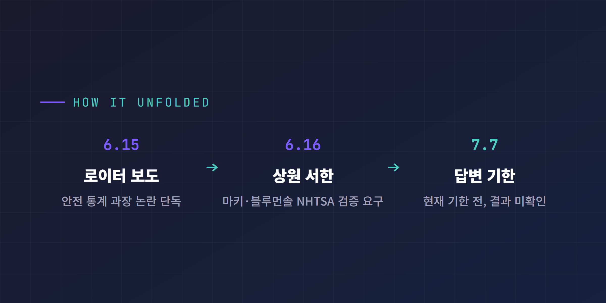 6월 15일 로이터 보도, 6월 16일 마키·블루먼솔 상원의원 NHTSA 서한, 7월 7일 답변 기한 타임라인