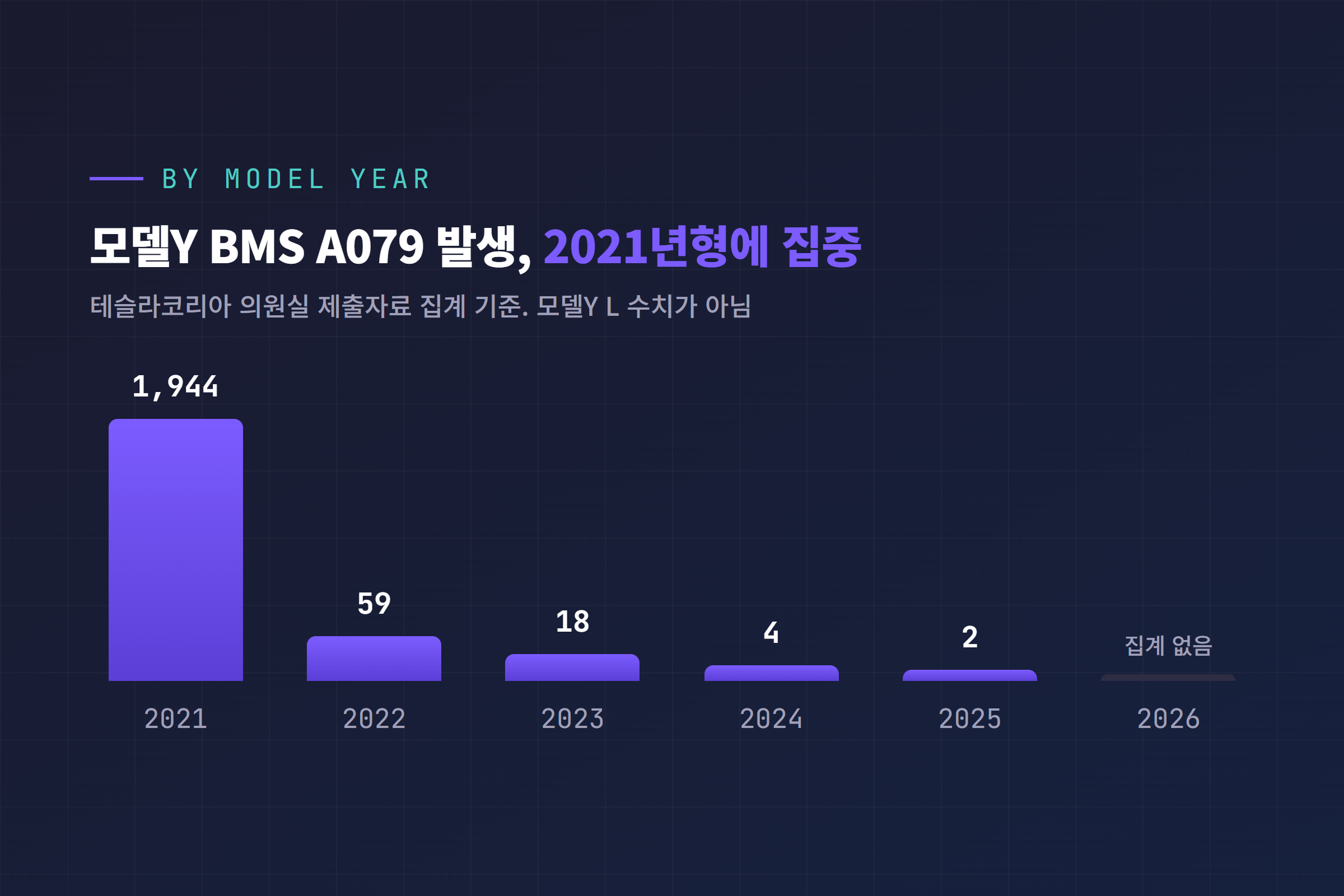 연식별 모델Y BMS A079 발생 건수 막대그래프. 2021년형 약 1,944건에서 2025년형 2건까지 급감, 2026년은 집계 없음