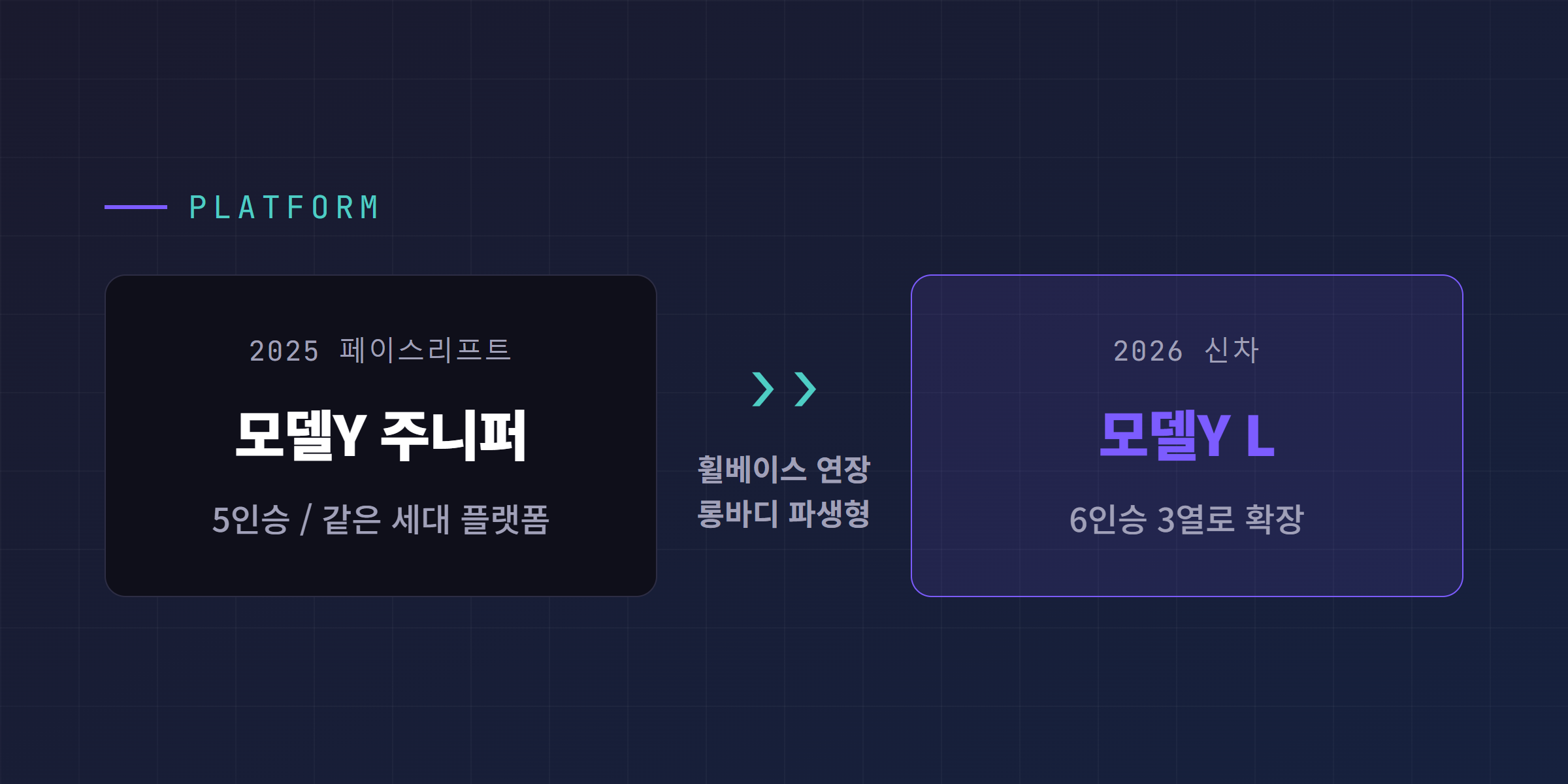 모델Y 주니퍼에서 휠베이스를 늘려 6인승 모델Y L 롱바디 파생형이 나온 플랫폼 관계 도식