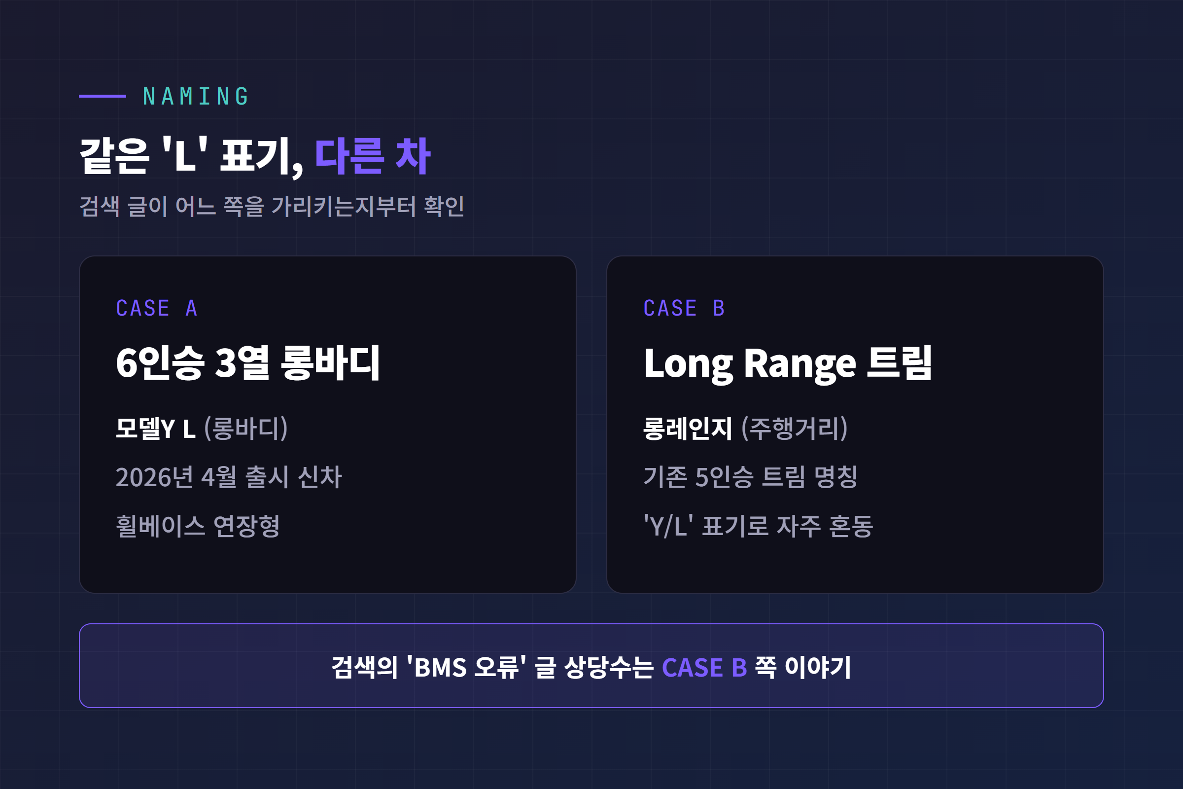 모델Y L 명칭 구분 비교표. 6인승 3열 롱바디와 Long Range 롱레인지 트림을 나란히 비교