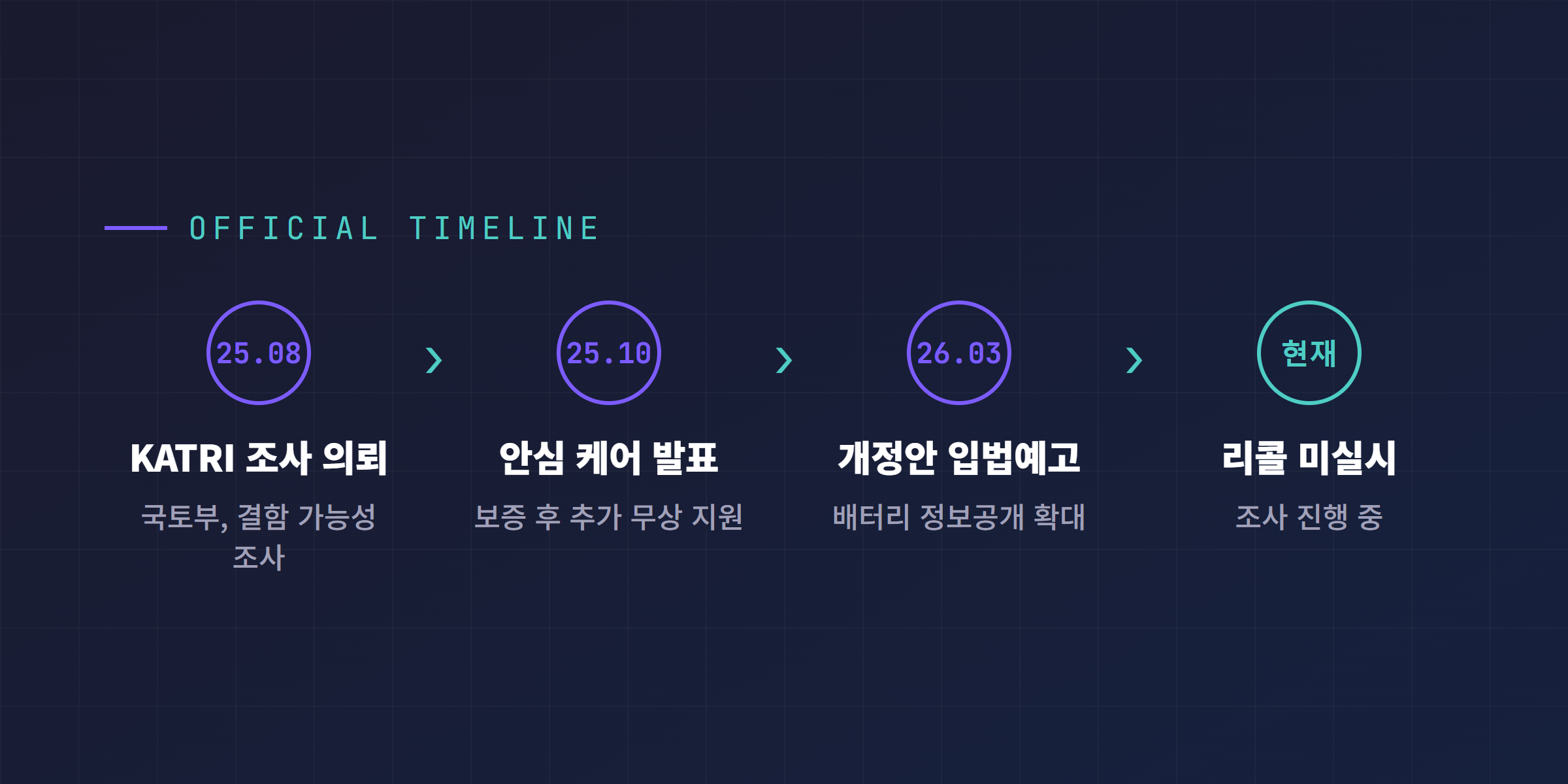 BMS A079 공식 대응 타임라인. 2025년 8월 KATRI 조사 의뢰, 10월 안심 케어 발표, 2026년 3월 개정안 입법예고, 리콜 미실시