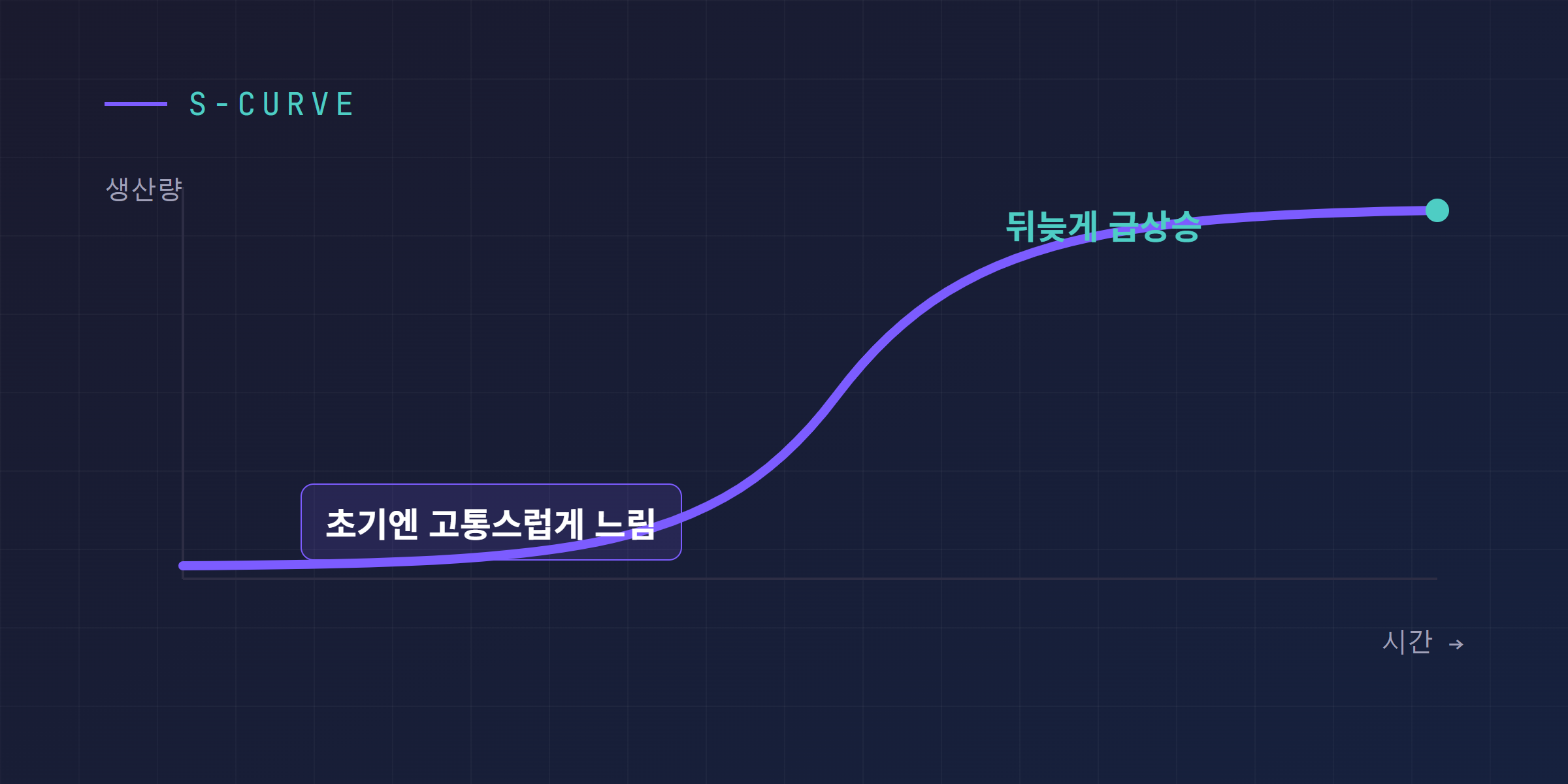초기엔 고통스럽게 느리다가 뒤늦게 급상승하는 S자 곡선 개념 그래프
