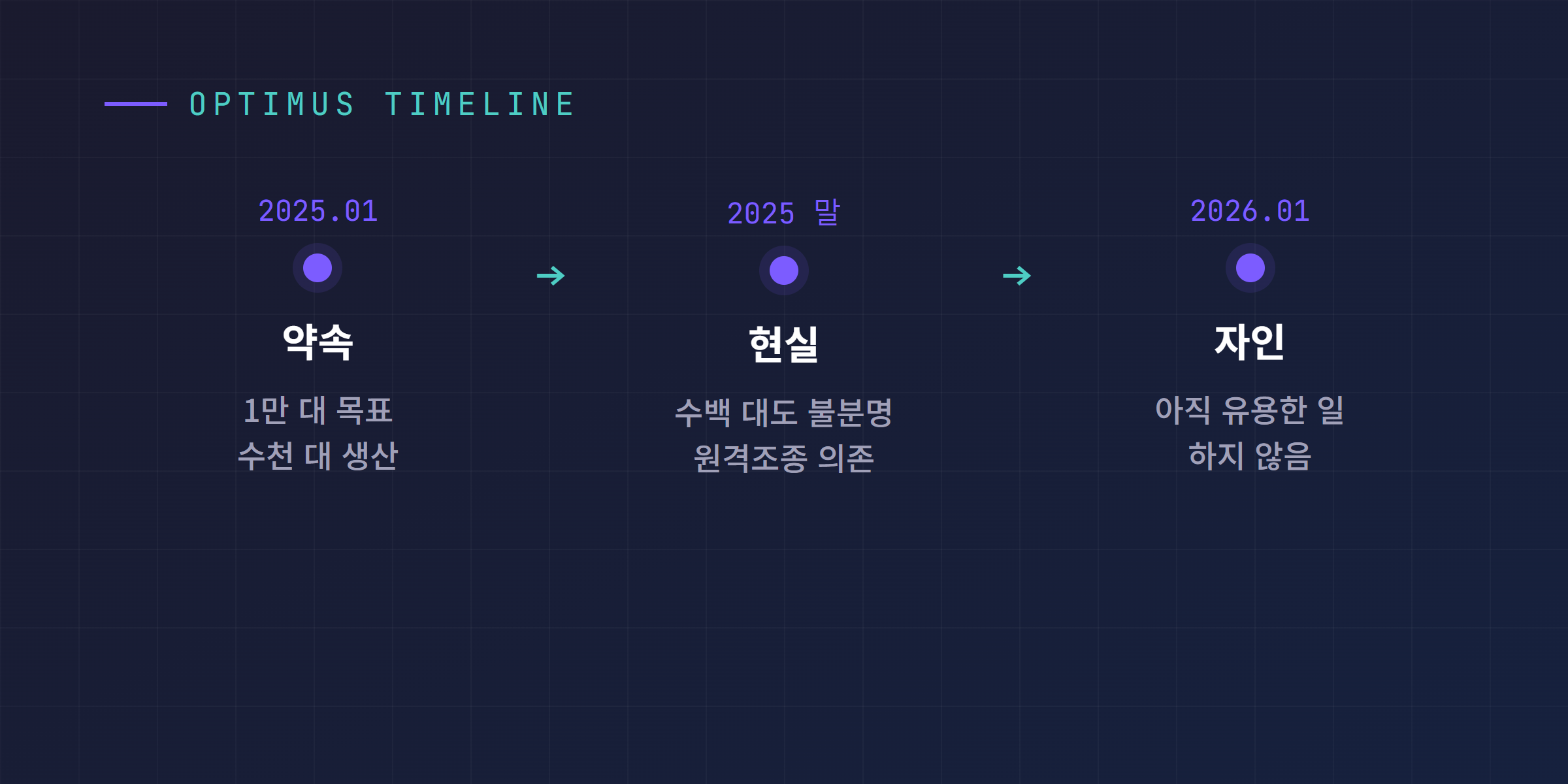 옵티머스 약속과 현실을 비교하는 타임라인, 2025년 1월 약속에서 2025년 말 현실, 2026년 1월 자인으로 이어지는 도표