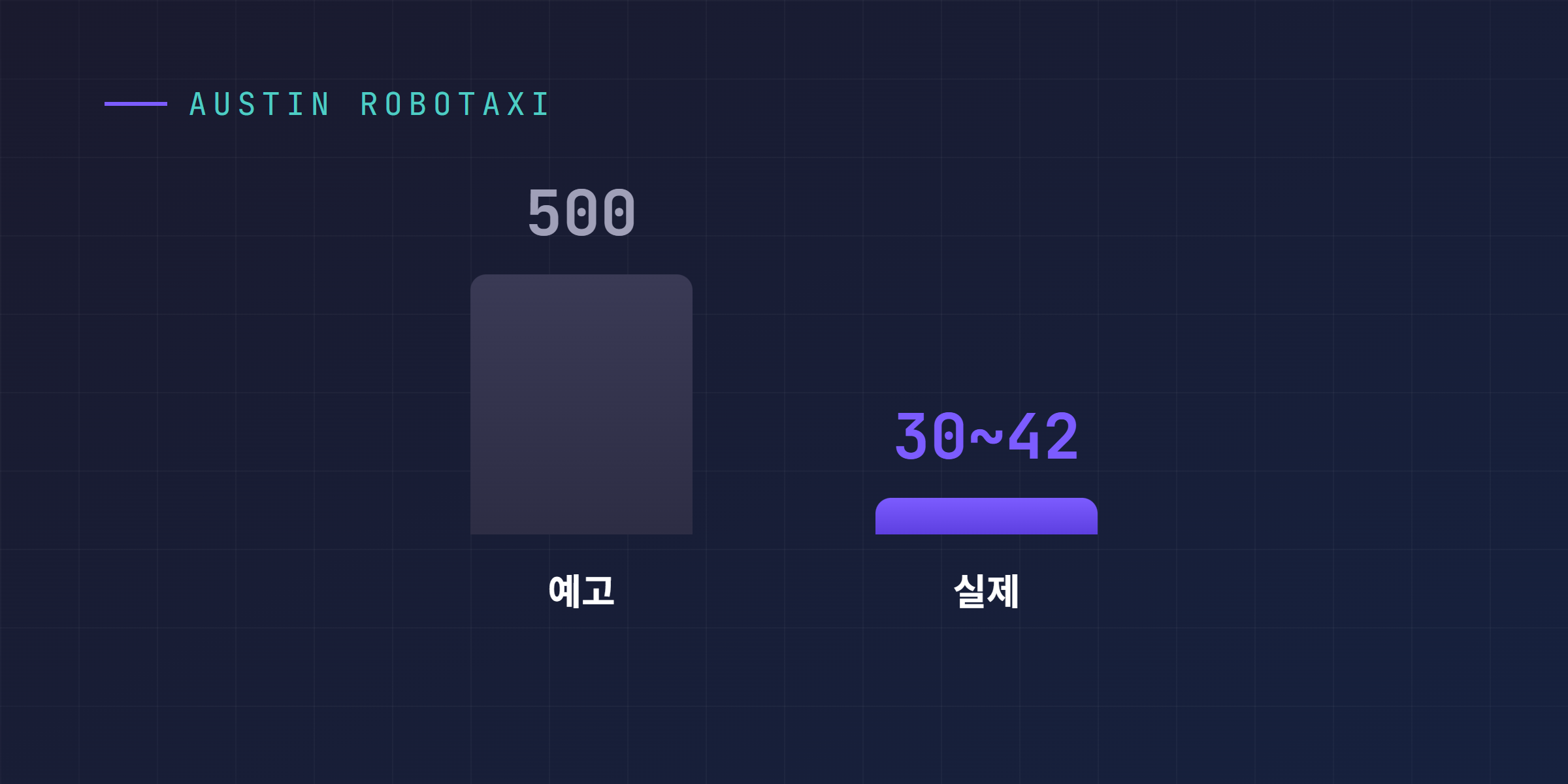 오스틴 로보택시 예고 500대와 실제 30~42대를 나란히 비교한 막대그래프