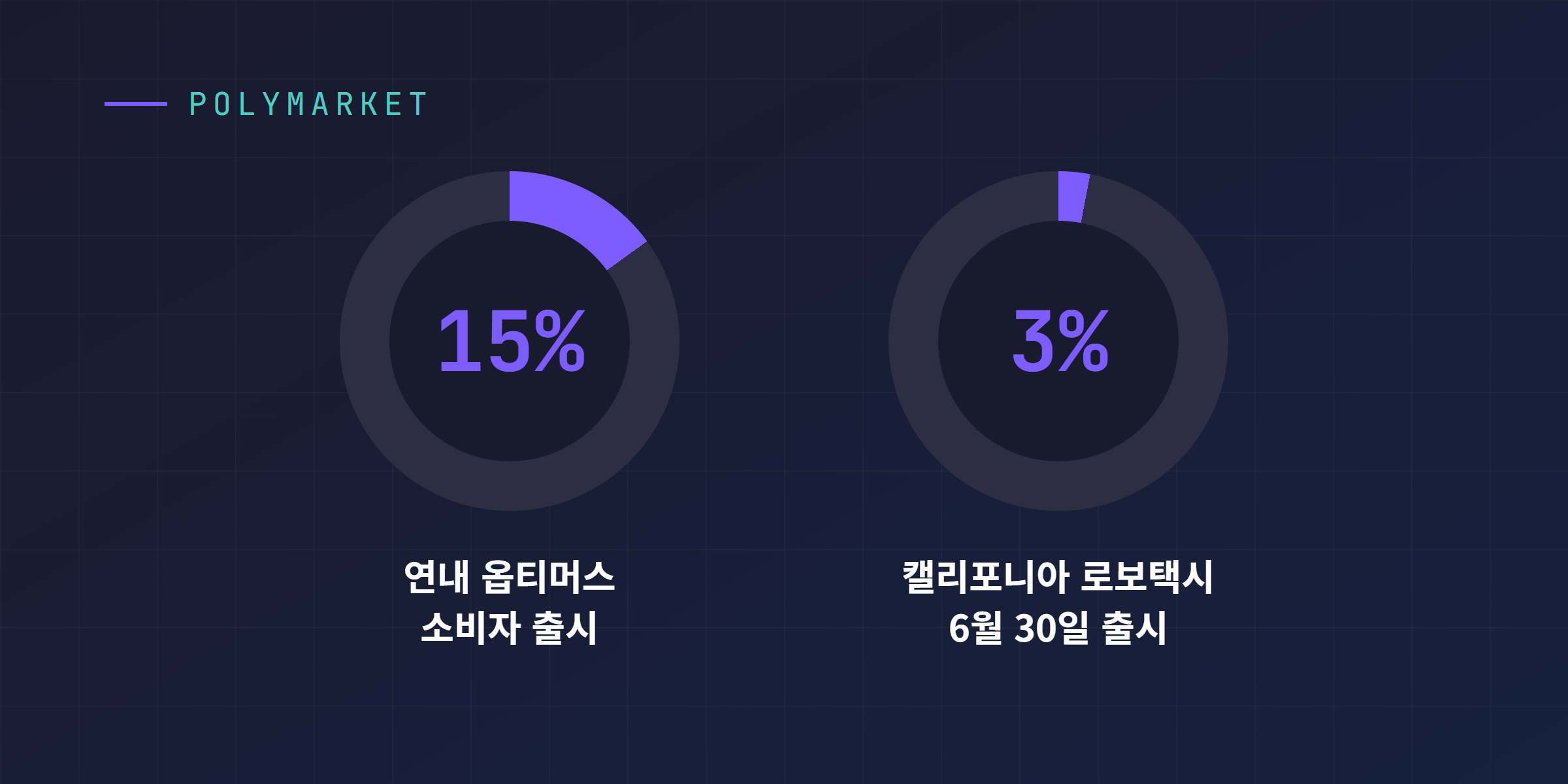 예측시장 Polymarket의 연내 옵티머스 소비자 출시 15퍼센트, 캘리포니아 로보택시 6월 30일 출시 3퍼센트 도넛 차트