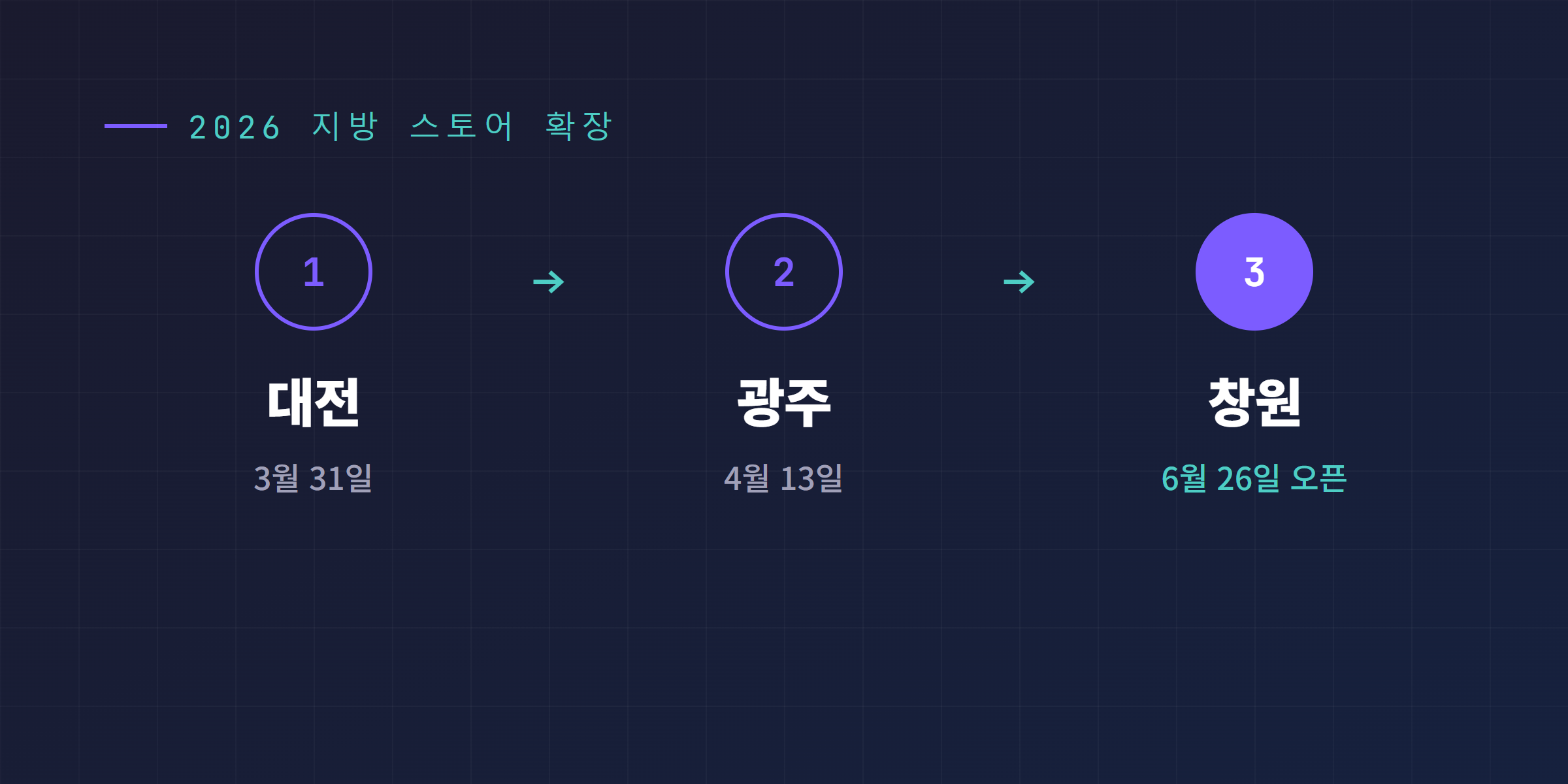 대전 3월 31일, 광주 4월 13일, 창원 6월 26일로 이어지는 2026년 테슬라 지방 스토어 확장 타임라인