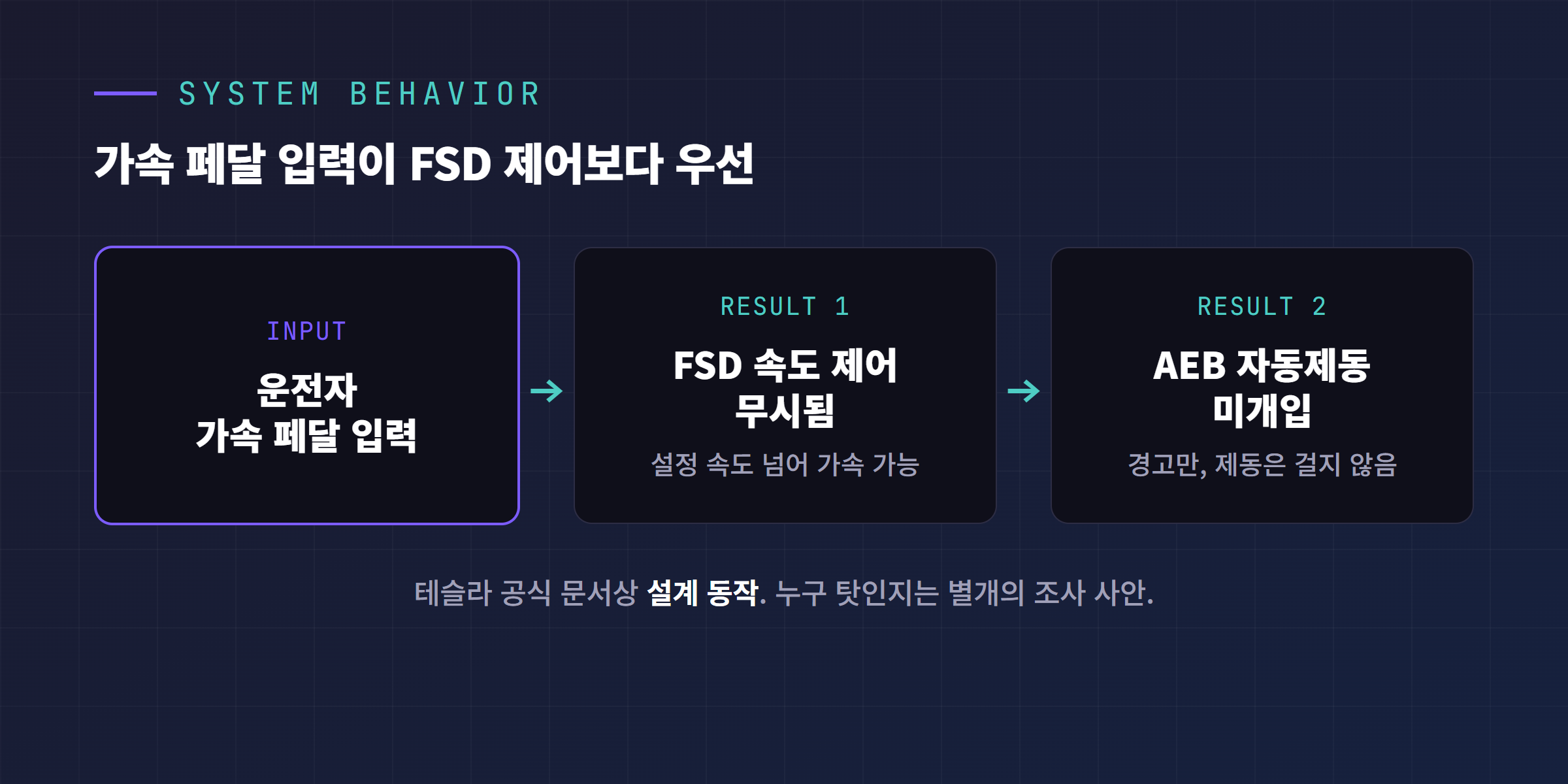 가속 페달 입력이 FSD 속도 제어와 AEB 자동제동보다 우선하는 설계 동작 다이어그램