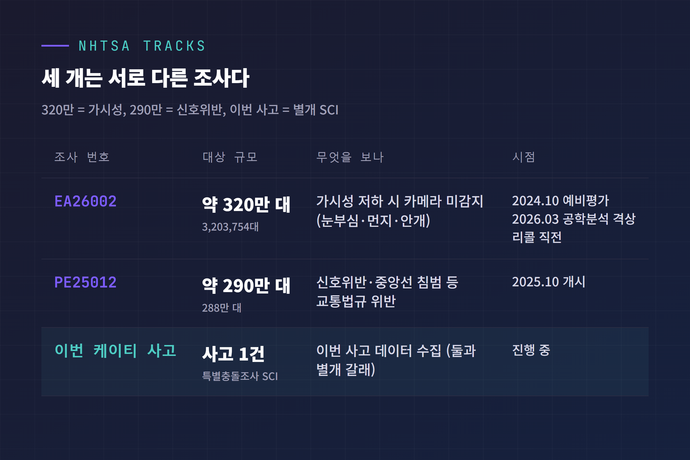 NHTSA EA26002 320만 대, PE25012 290만 대, 이번 케이티 사고 SCI가 서로 다른 조사임을 정리한 표