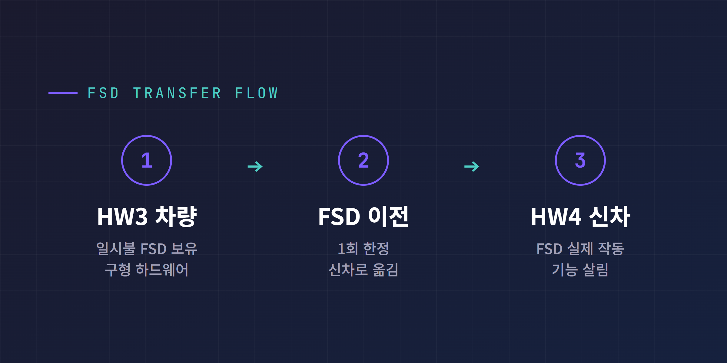 HW3 차량의 FSD가 1회 한정으로 HW4 신차로 이전되는 3단계 흐름 다이어그램