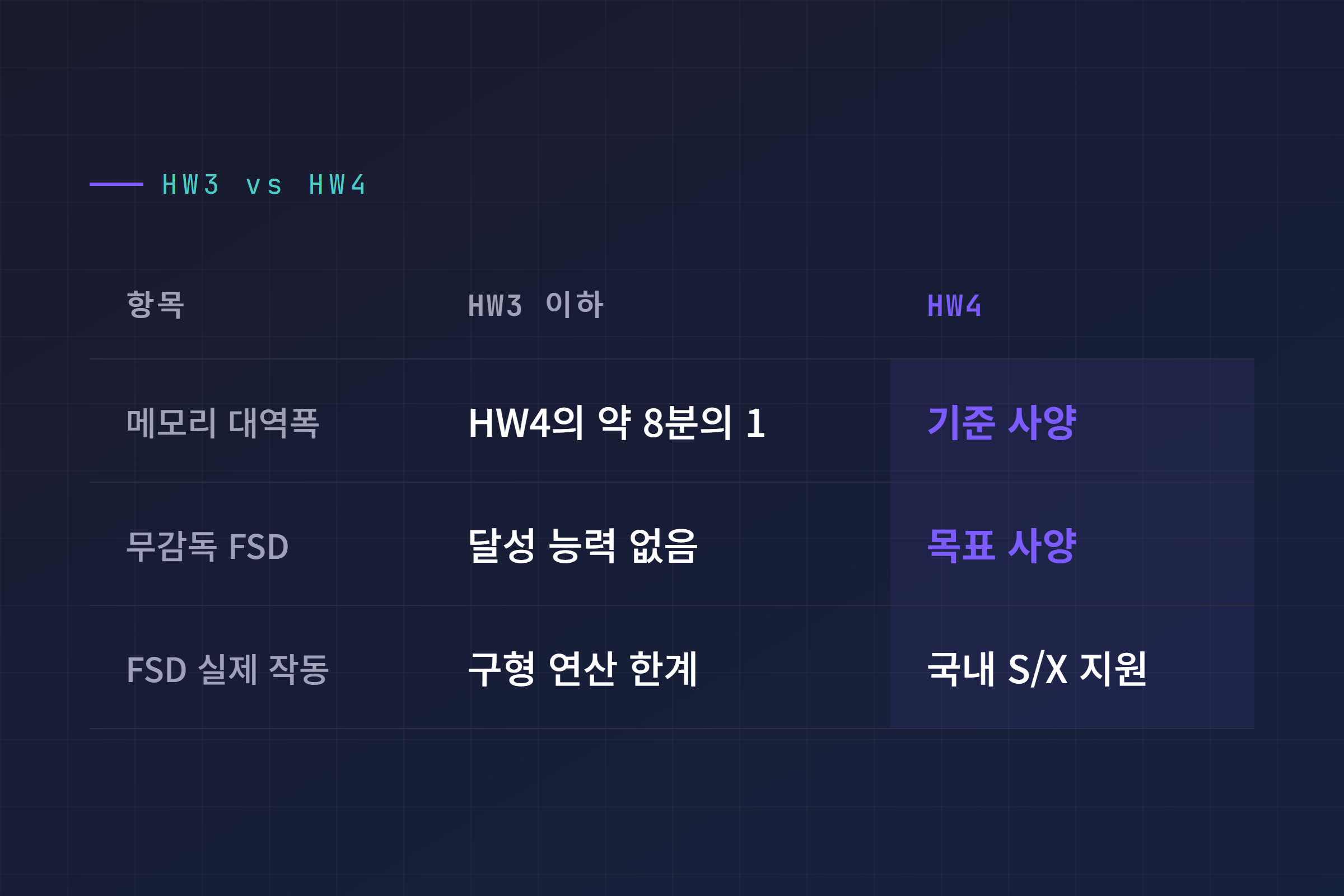 HW3와 HW4의 메모리 대역폭과 무감독 FSD 가능 여부를 비교한 표