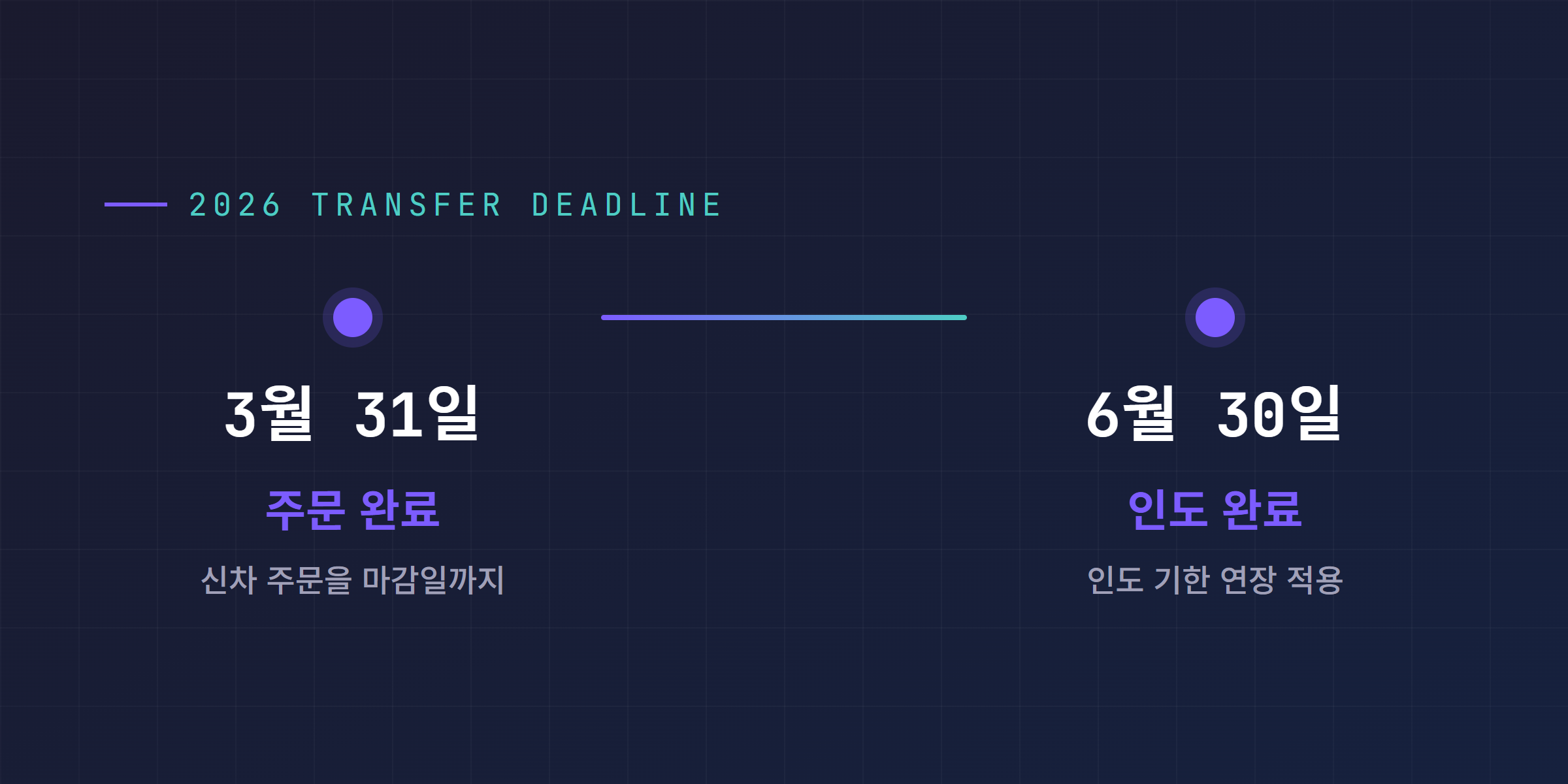 2026년 3월 31일 주문 완료와 6월 30일 인도 완료 기한을 나타낸 타임라인