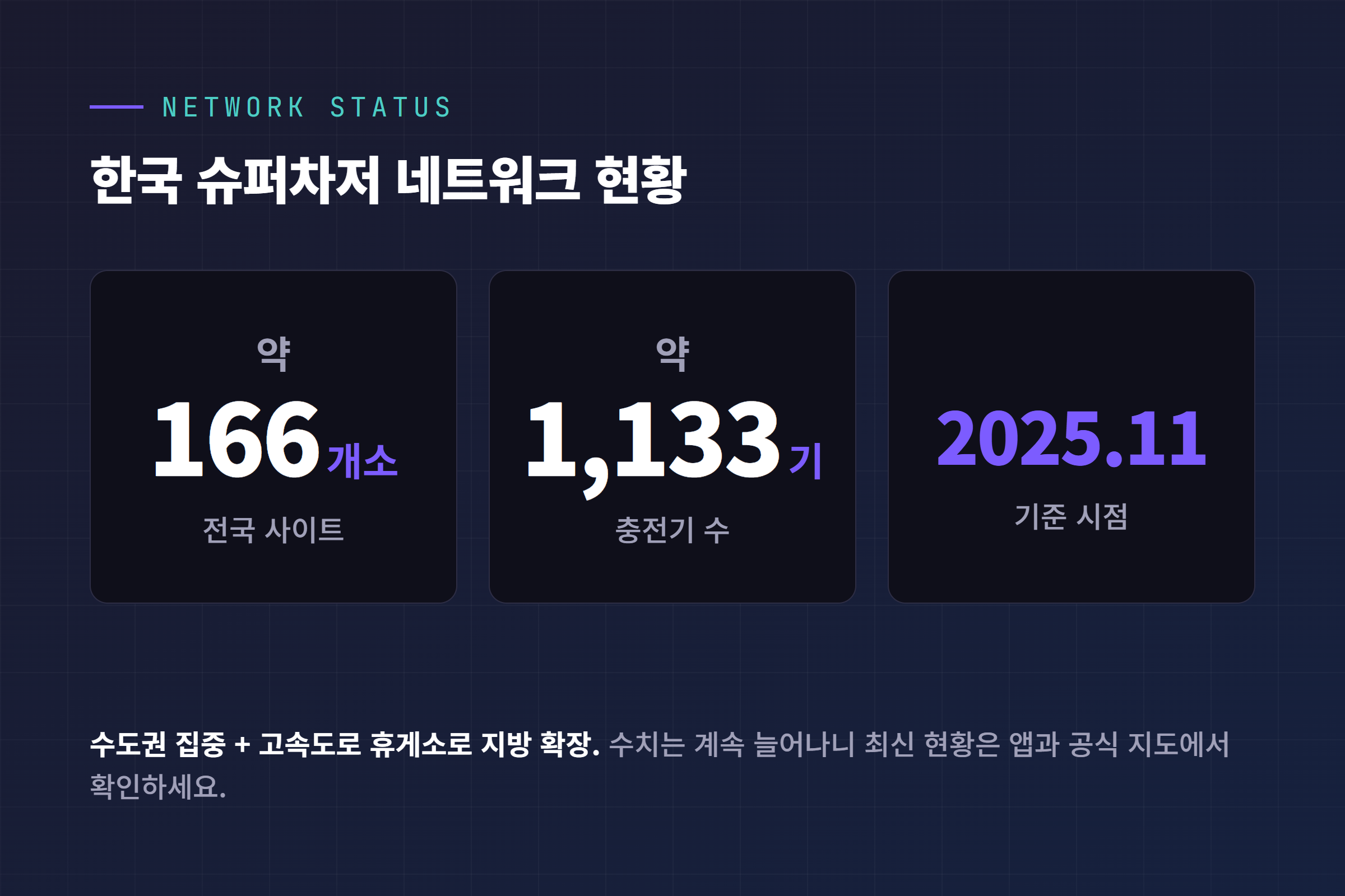 한국 슈퍼차저 네트워크 현황 - 약 166개소 약 1,133기 2025년 11월 기준