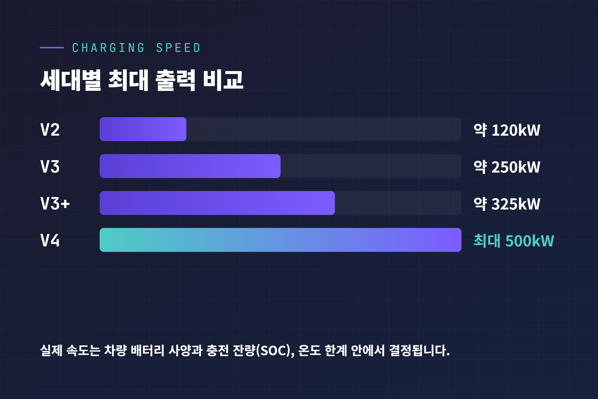 슈퍼차저 세대별 최대 출력 비교 - V2 약 120kW V3 약 250kW V3+ 약 325kW V4 최대 500kW
