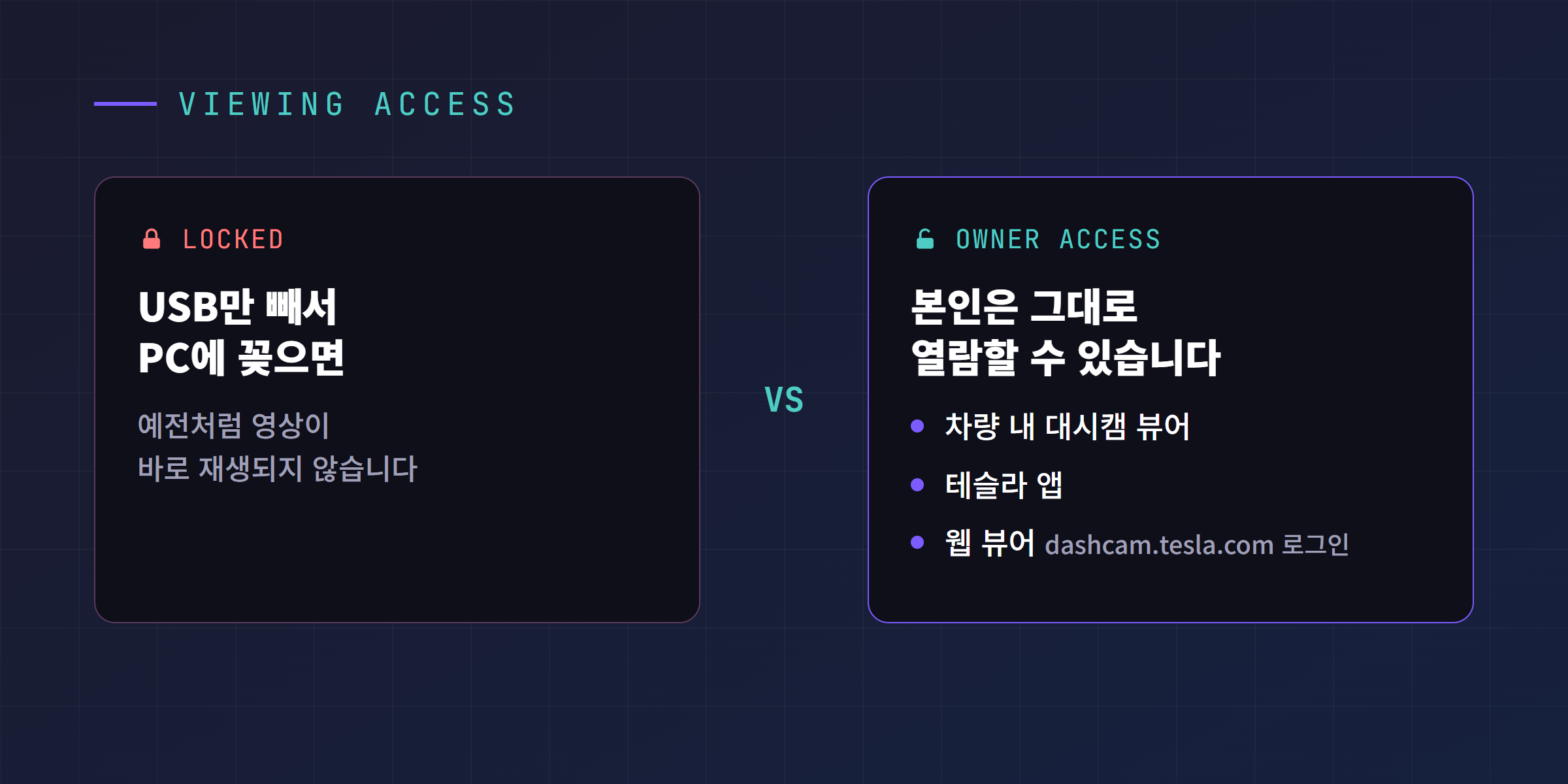 영상 열람 흐름 비교. USB만 빼서 PC에 꽂으면 잠겨 재생되지 않고, 본인은 차량 내 뷰어 테슬라 앱 웹 뷰어로 열람할 수 있음을 좌우로 비교한 다이어그램