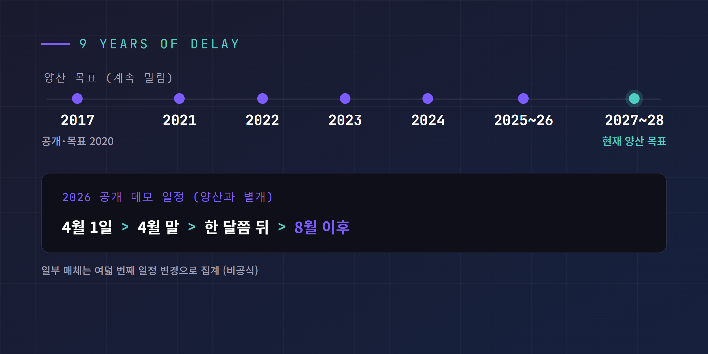 테슬라 로드스터 9년 연기 타임라인과 2026년 데모 일정 변경