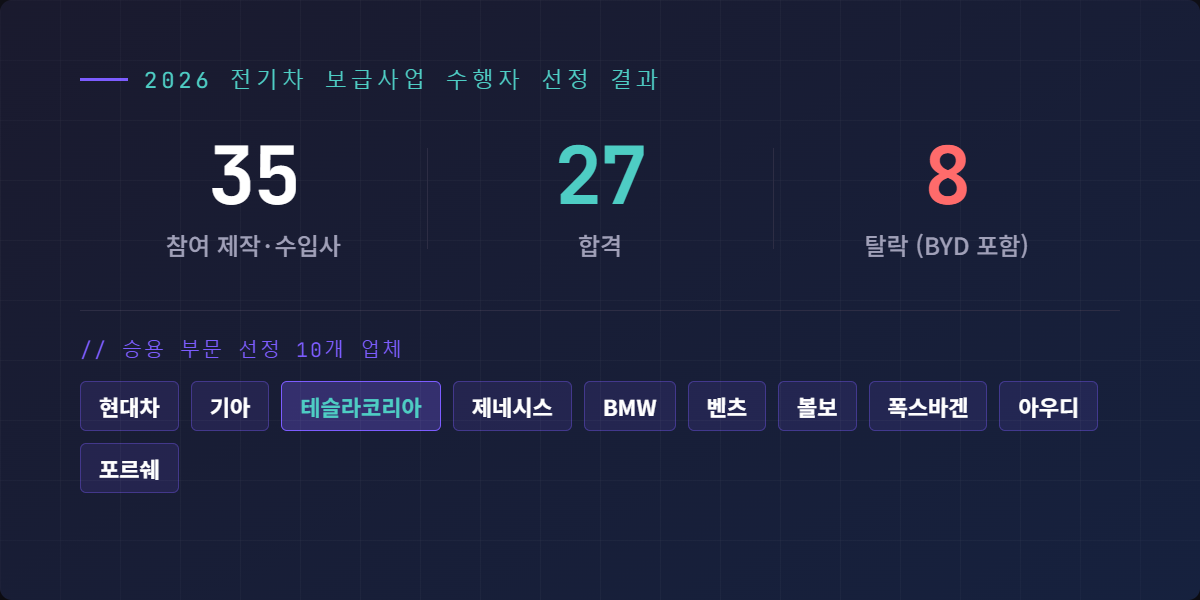 2026년 전기차 보조금 수행자 선정 결과