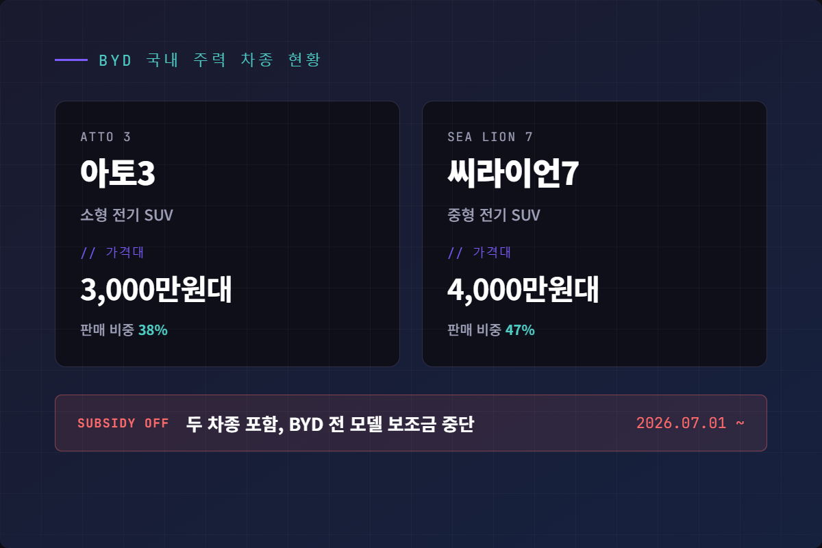 BYD 아토3, 씨라이언7 차종 현황
