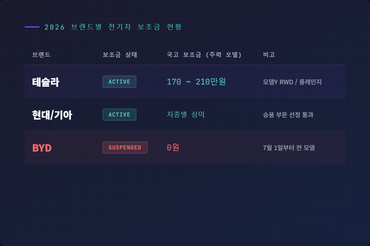 2026 브랜드별 전기차 보조금 현황 비교