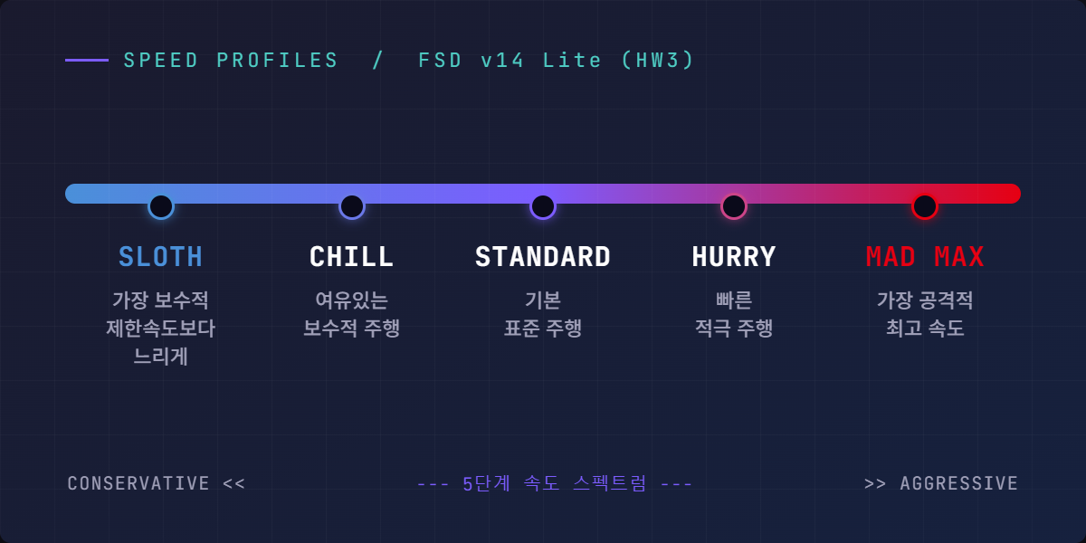 FSD 속도 프로파일 스펙트럼. SLOTH·CHILL·STANDARD·HURRY·MAD MAX 순서에서 SLOTH가 가장 보수적인 끝임을 보여주는 그래픽