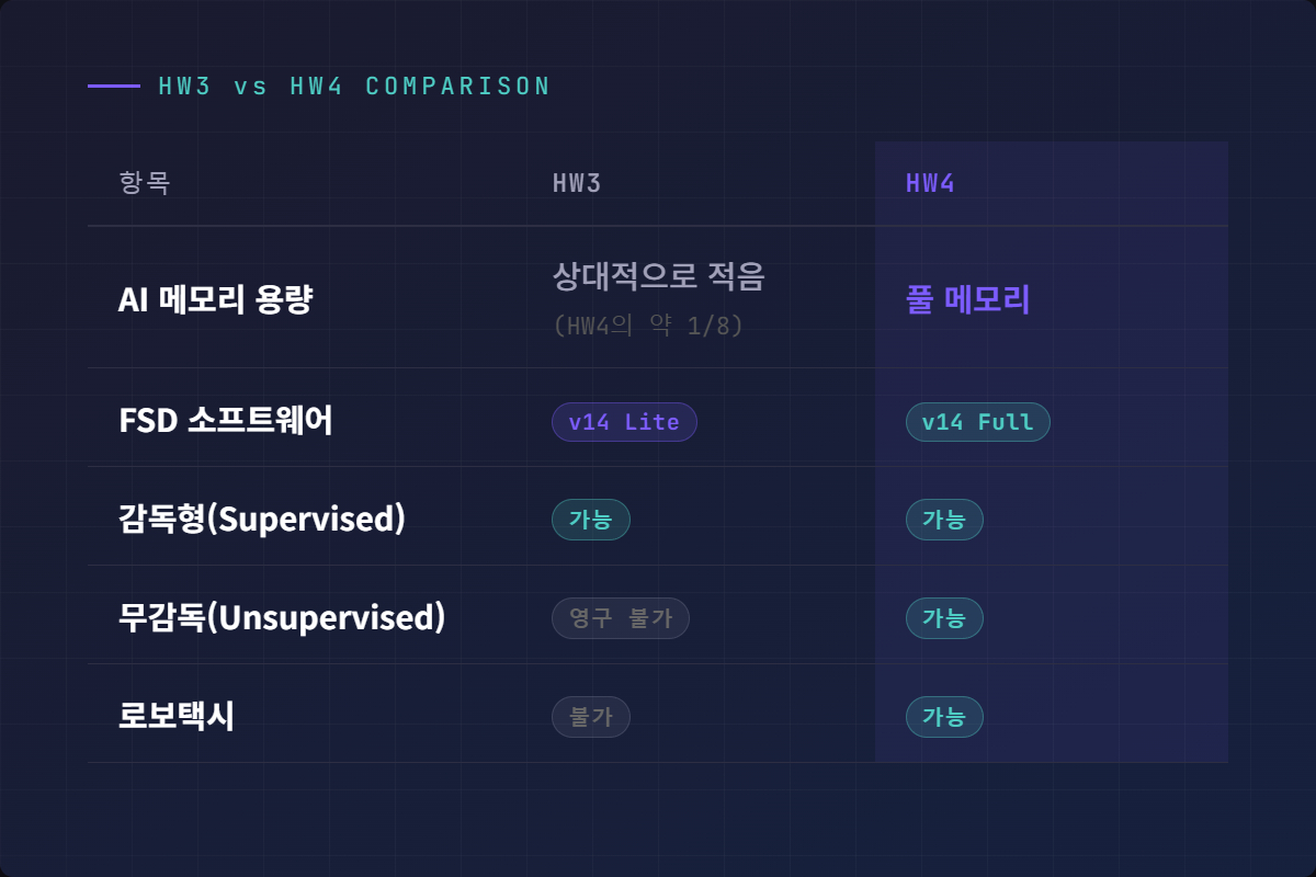 HW3와 HW4 비교 인포그래픽. 메모리 약 1/8 수준, 감독형 한정, 무감독·로보택시 영구 불가 등 HW3의 한계를 정리