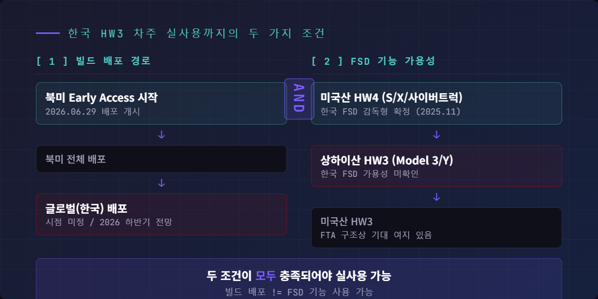 한국 HW3 차주가 마주한 두 가지 병목 구조. 빌드 배포 시점과 FSD 기능의 국내 가용성이 별개임을 보여주는 다이어그램
