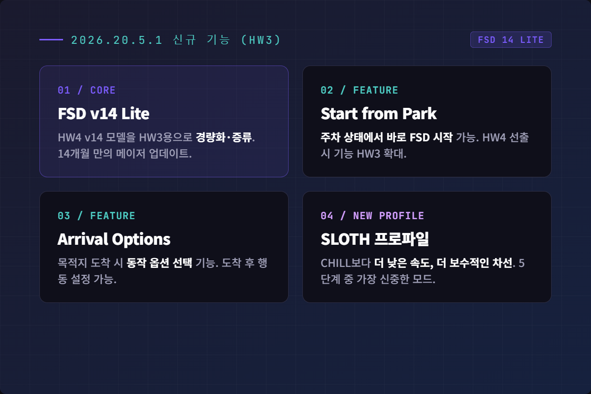 FSD v14 Lite 신규 기능 요약 카드. v14 Lite·주차 중 자율주행 시작·도착 옵션·SLOTH 속도 프로파일을 정리