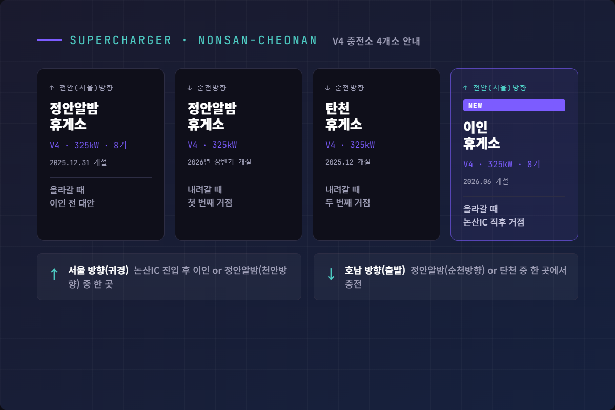 논산천안고속도로 V4 슈퍼차저 4개소 이용 안내 — 방향별 충전 거점 인포그래픽