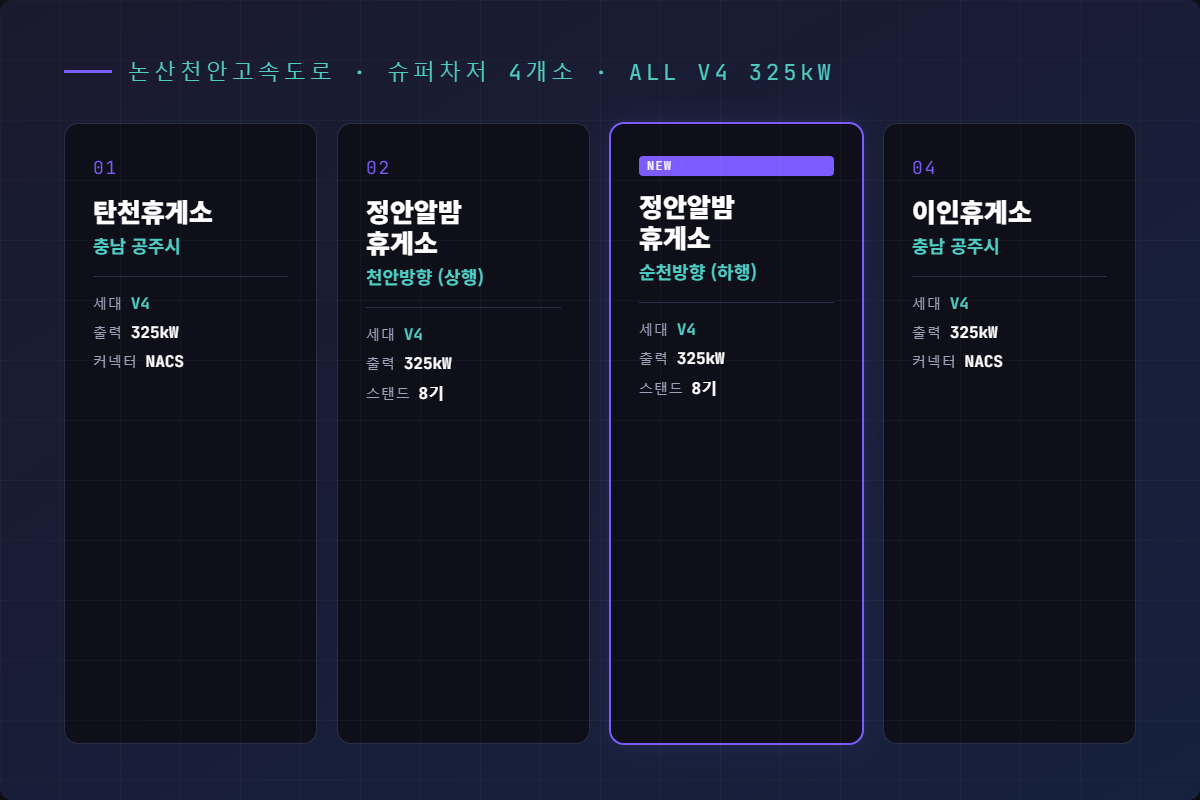 논산천안고속도로 슈퍼차저 4개소 위치 인포그래픽