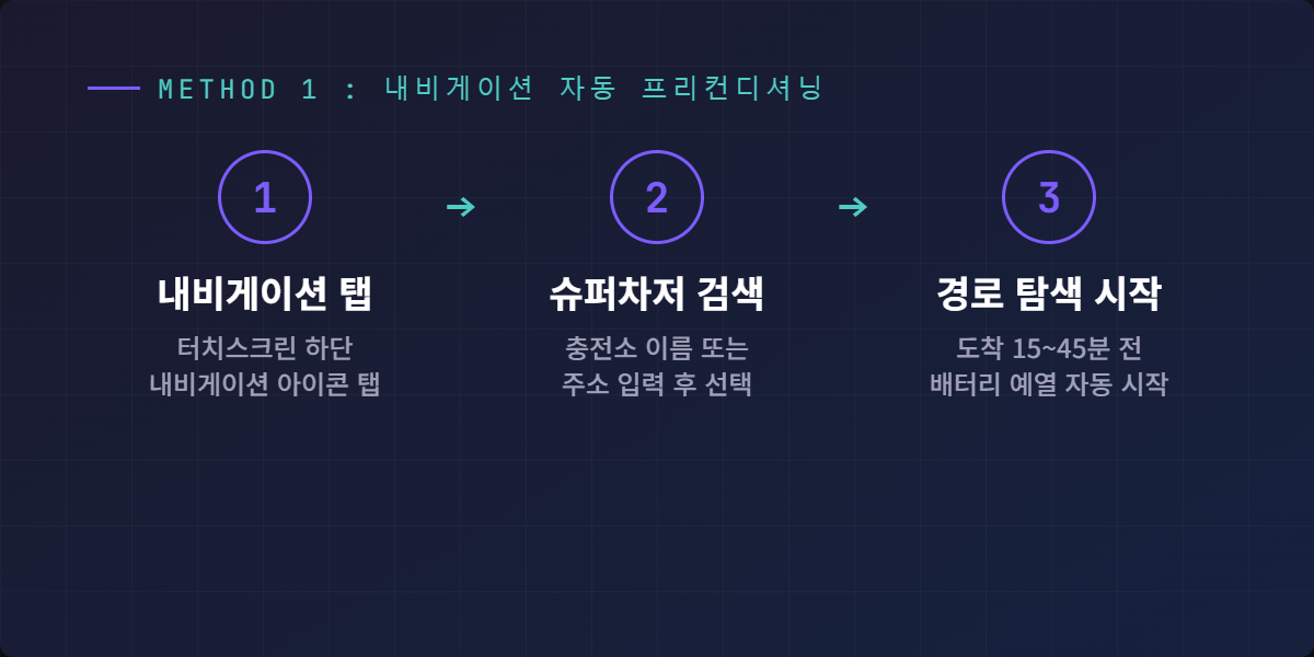 내비게이션 자동 프리컨디셔닝 3단계 다이어그램
