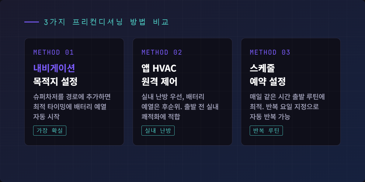 3가지 프리컨디셔닝 방법 비교 카드