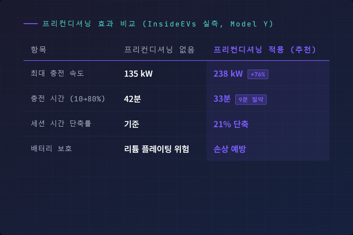프리컨디셔닝 효과 비교표 - 238kW vs 135kW