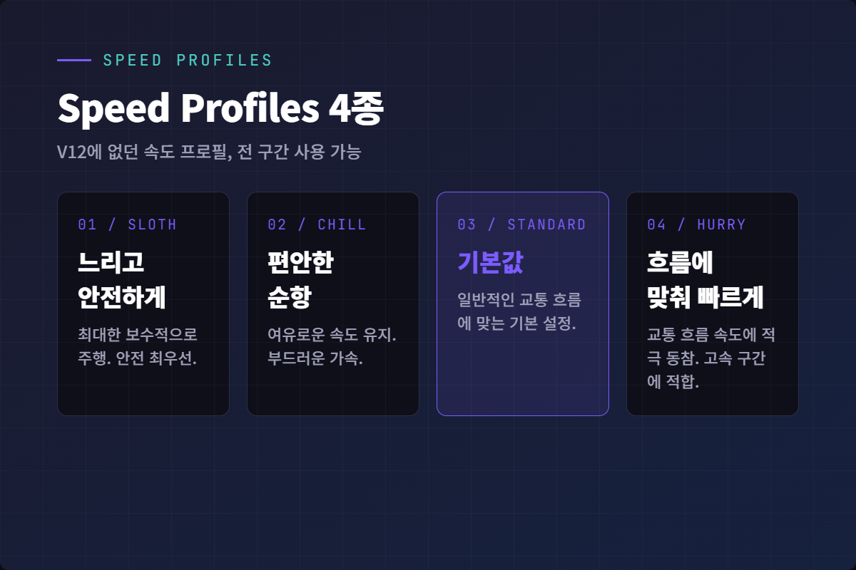Speed Profiles 4종 - SLOTH, CHILL, STANDARD, HURRY
