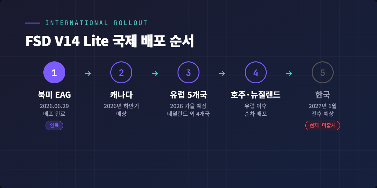 FSD V14 Lite 국제 배포 순서 - 북미 EAG부터 한국까지