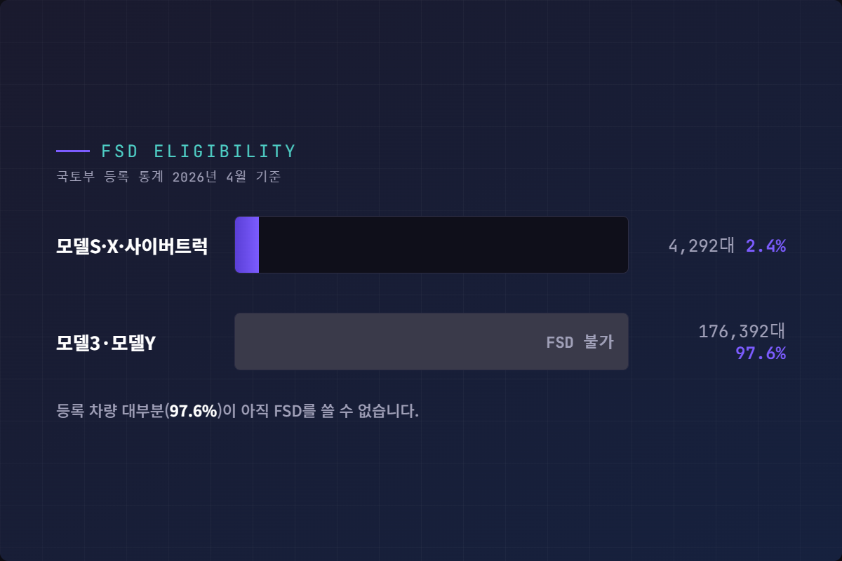국토부 등록 통계 기반 FSD 가능 차량 대 불가 차량 비율 그래프